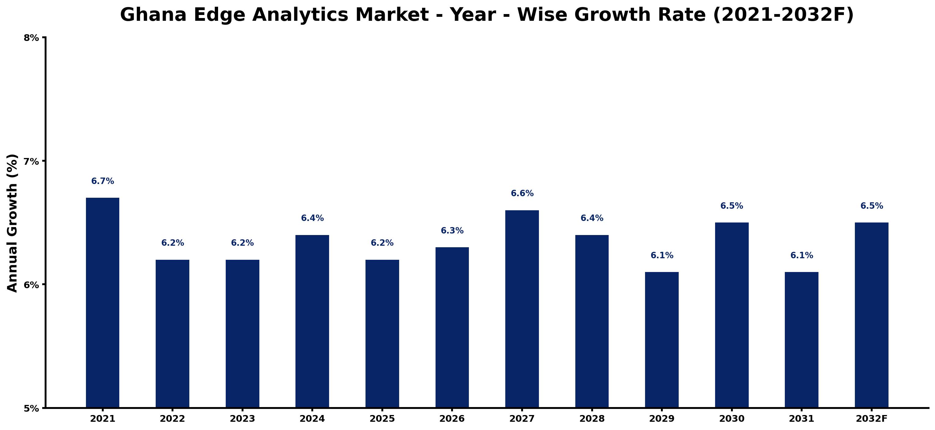 Ghana Edge Analytics Market Year-wise Growth Rate and Key Drivers
