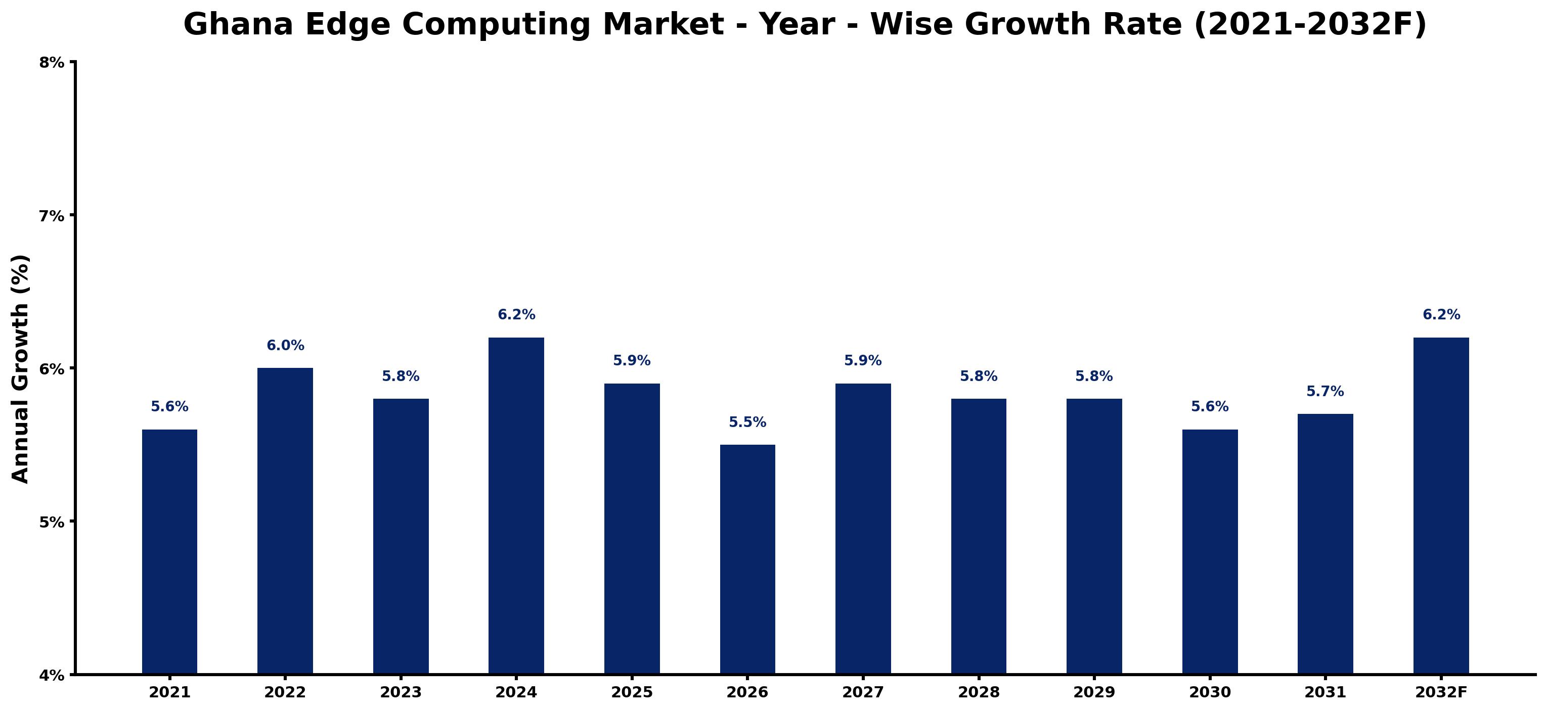 Ghana Edge Computing Market Year-wise Growth Rate and Key Drivers