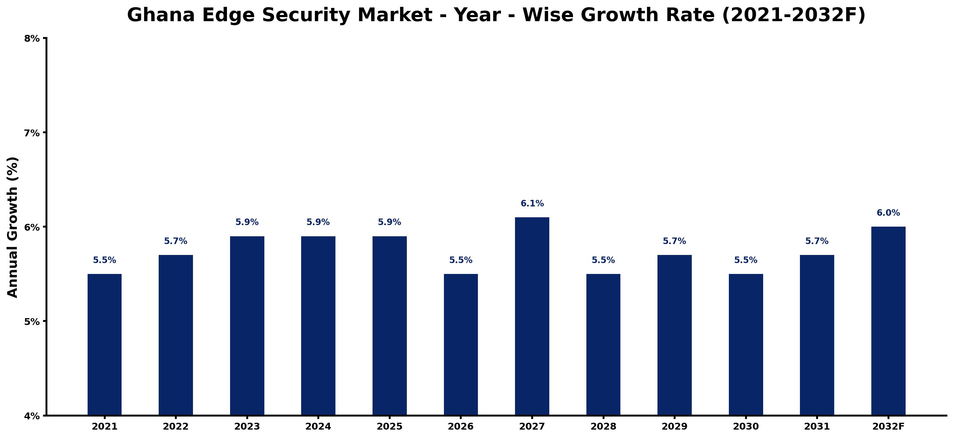 Ghana Edge Security Market Year-wise Growth Rate and Key Drivers