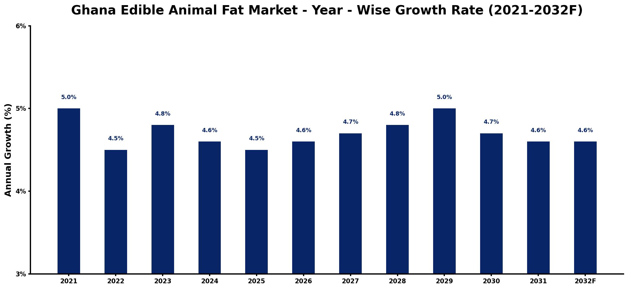 Ghana Edible Animal Fat Market Year-wise Growth Rate and Key Drivers