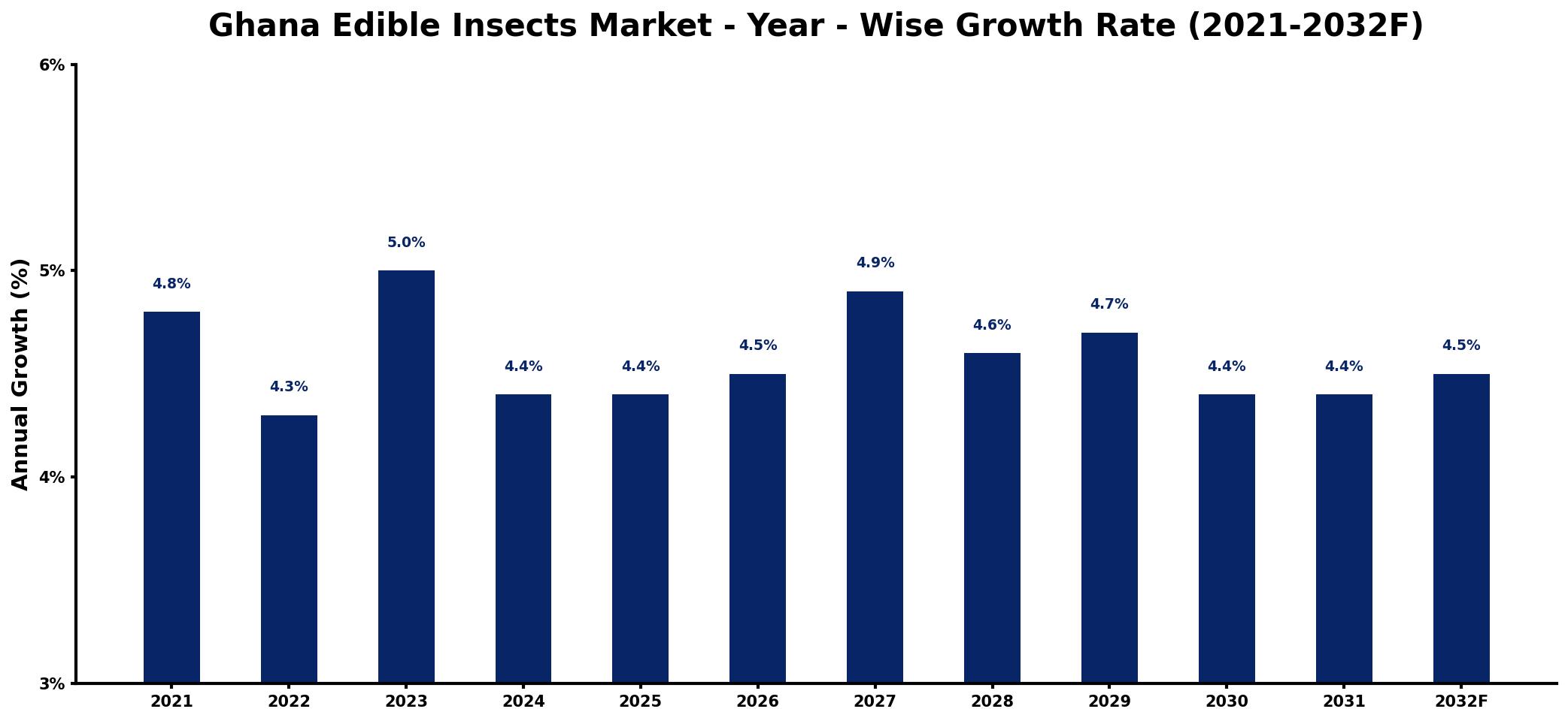 Ghana Edible Insects Market Year-wise Growth Rate and Key Drivers