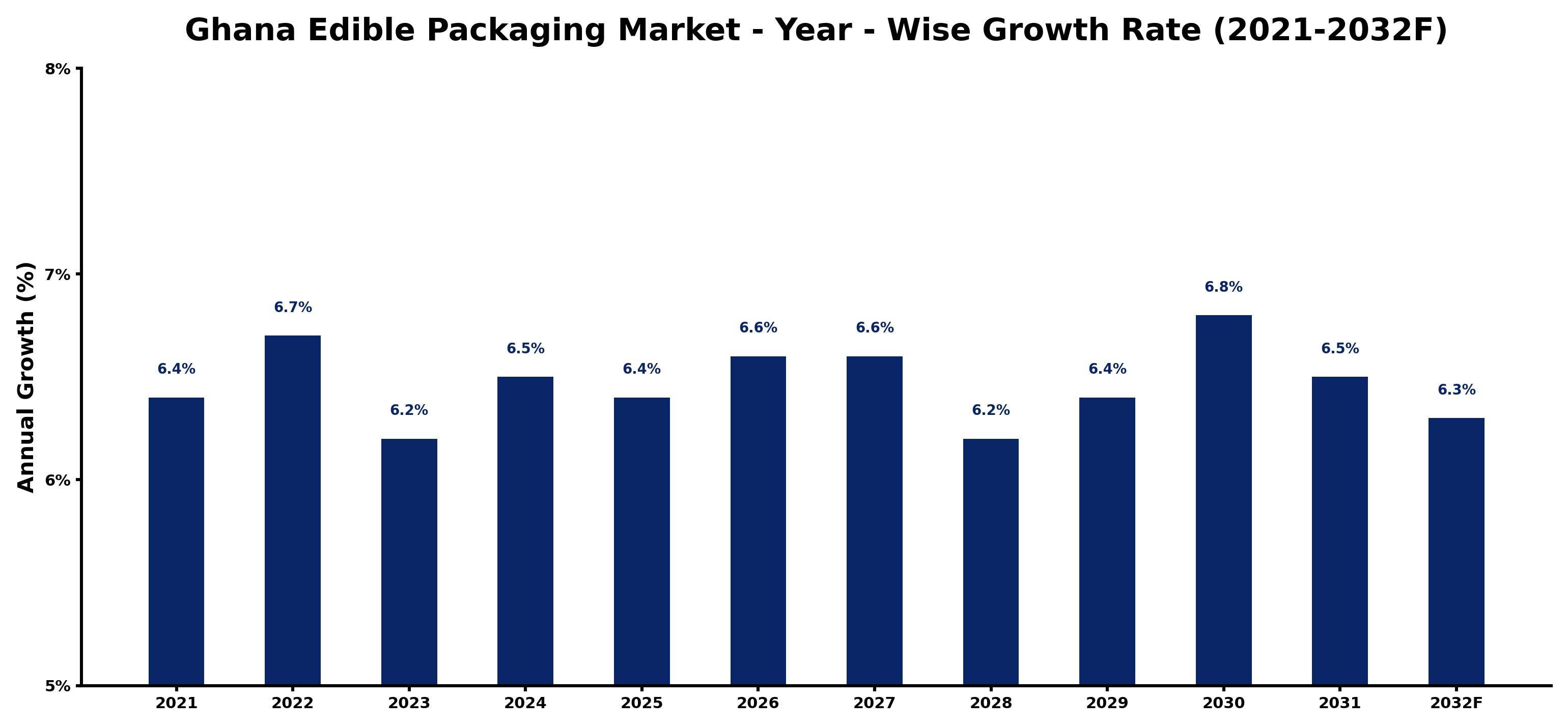 Ghana Edible Packaging Market Year-wise Growth Rate and Key Drivers
