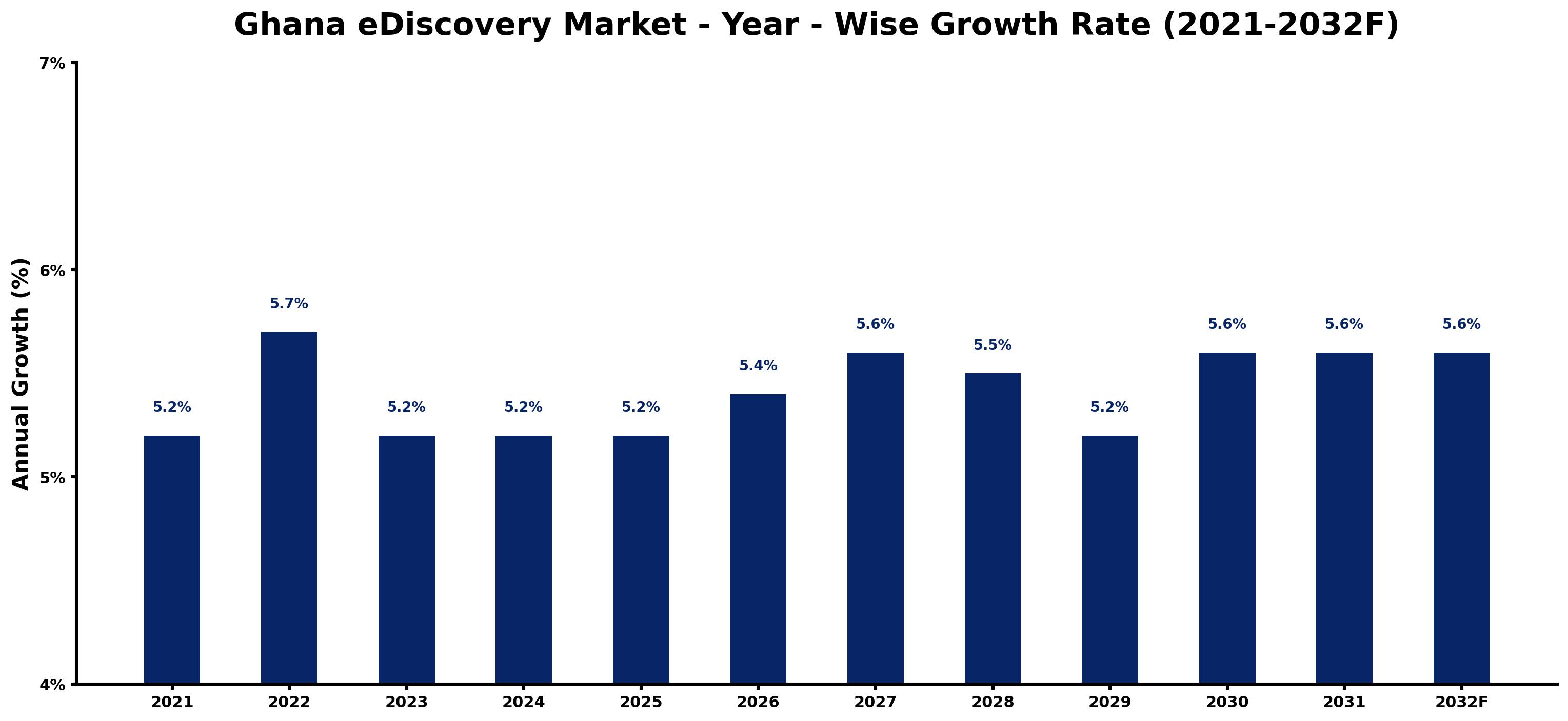 Ghana eDiscovery Market Year-wise Growth Rate and Key Drivers