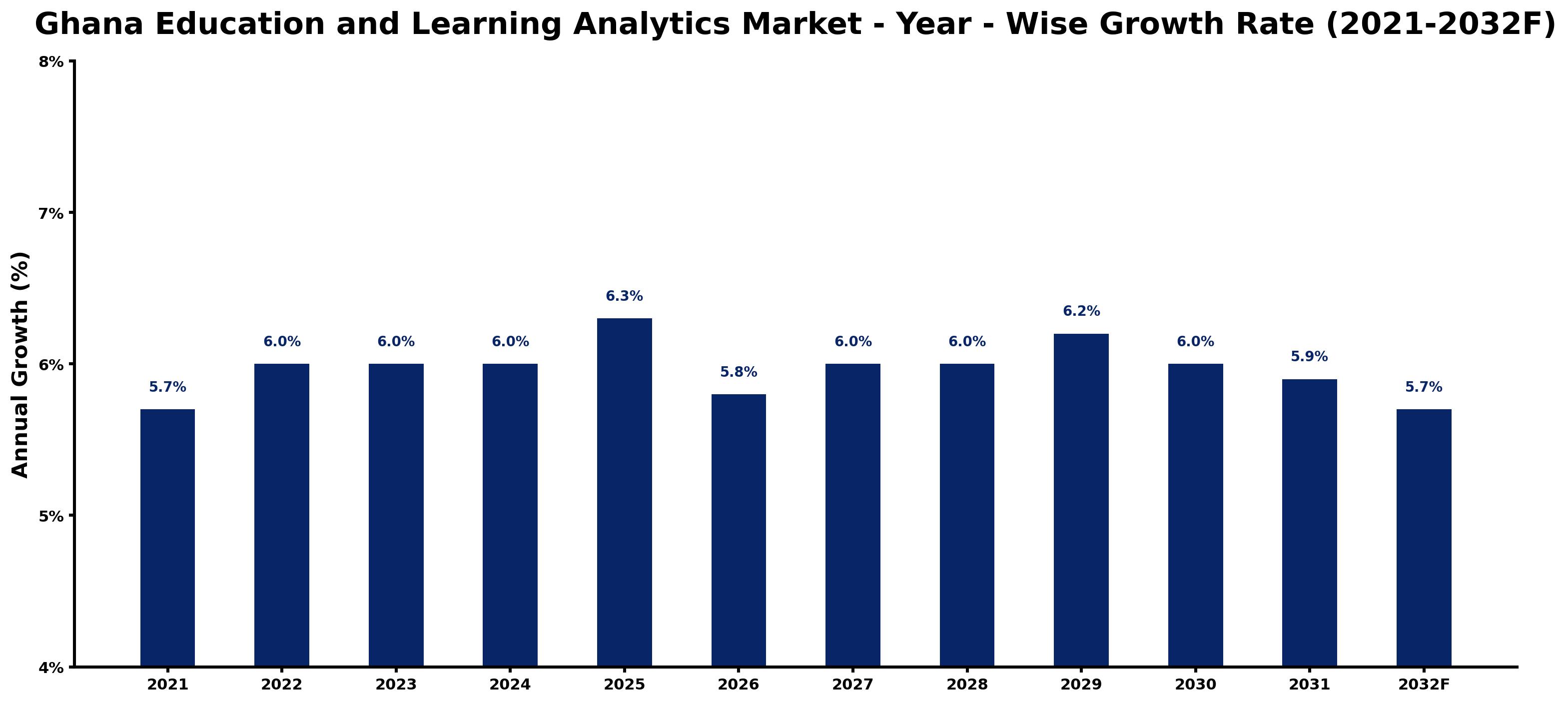 Ghana Education and Learning Analytics Market Year-wise Growth Rate and Key Drivers