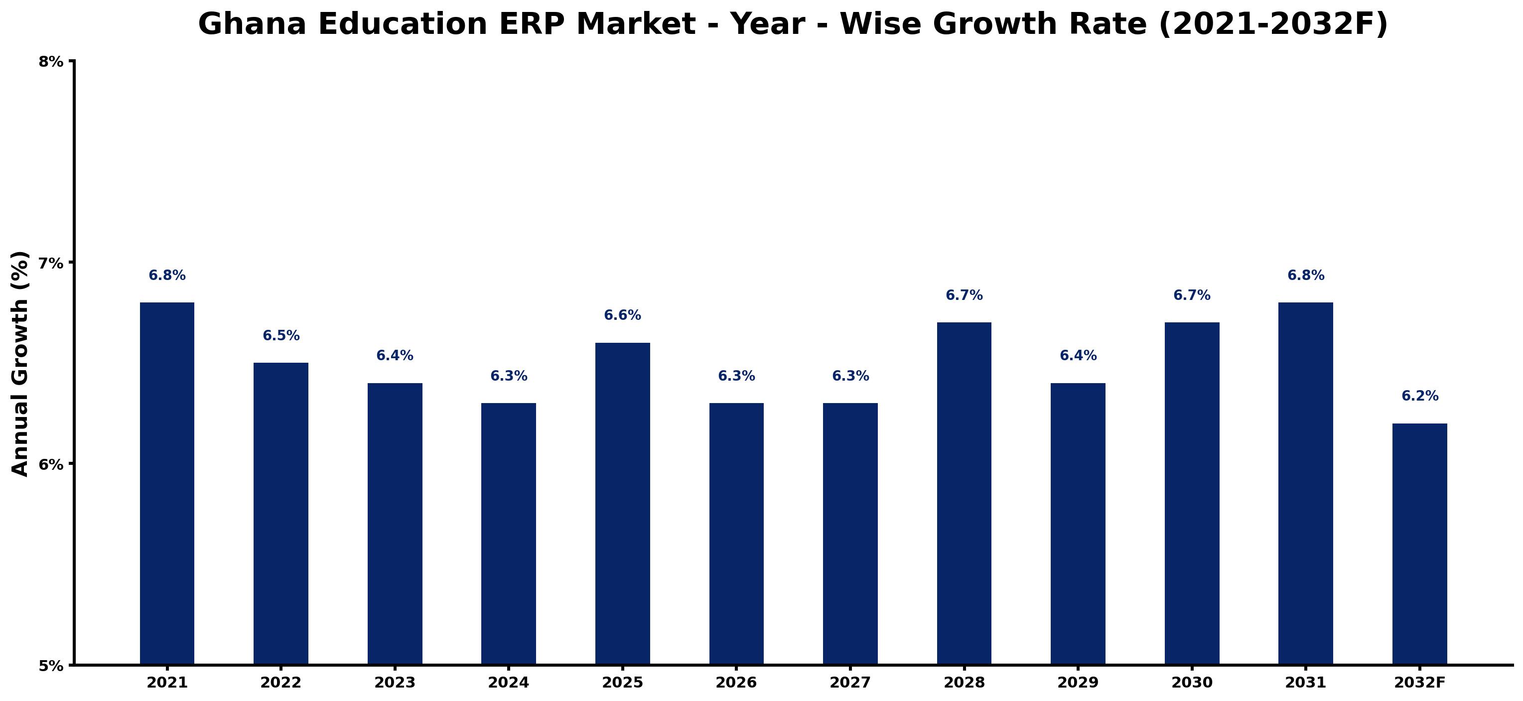 Ghana Education ERP Market Year-wise Growth Rate and Key Drivers