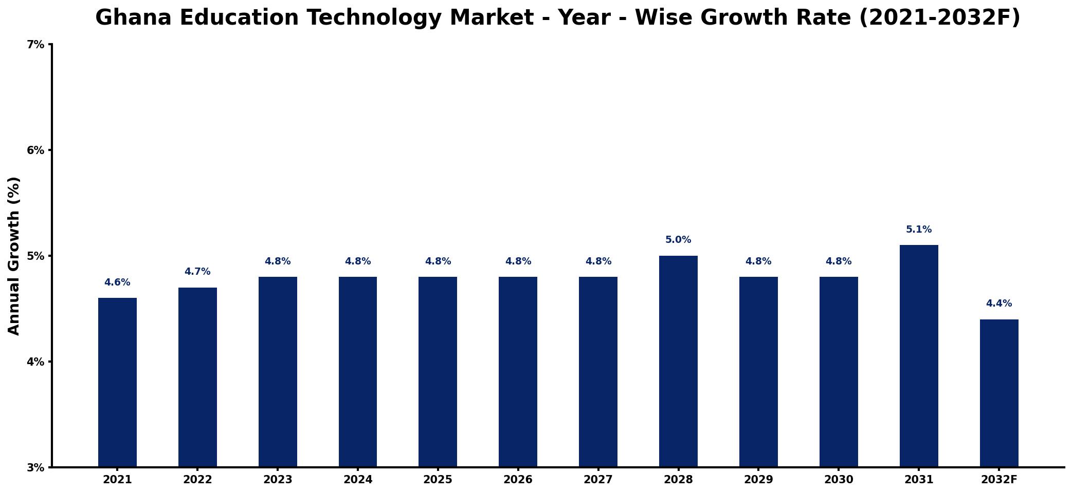 Ghana Education Technology Market Year-wise Growth Rate and Key Drivers