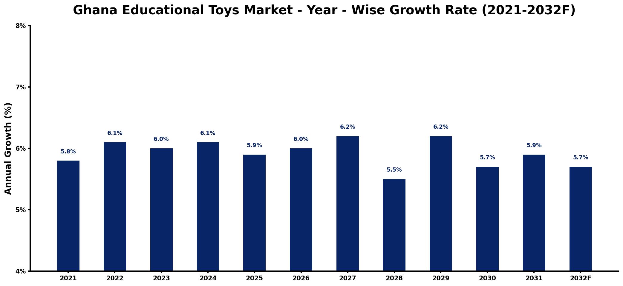 Ghana Educational Toys Market Year-wise Growth Rate and Key Drivers