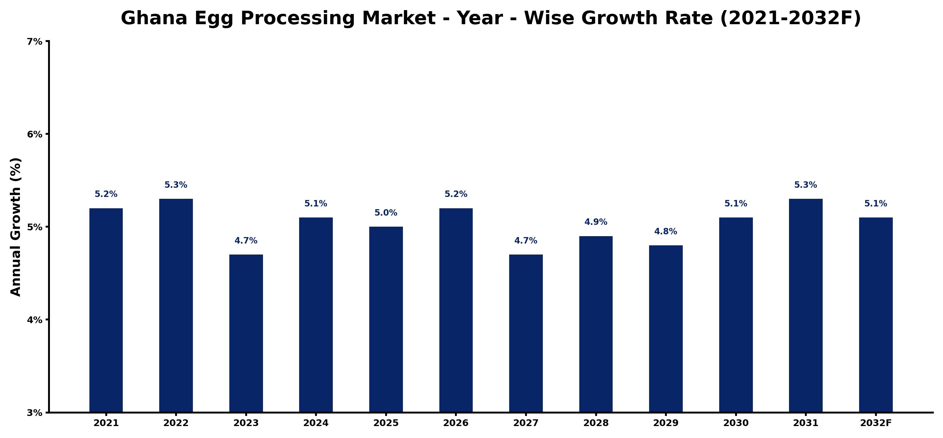 Ghana Egg Processing Market Year-wise Growth Rate and Key Drivers