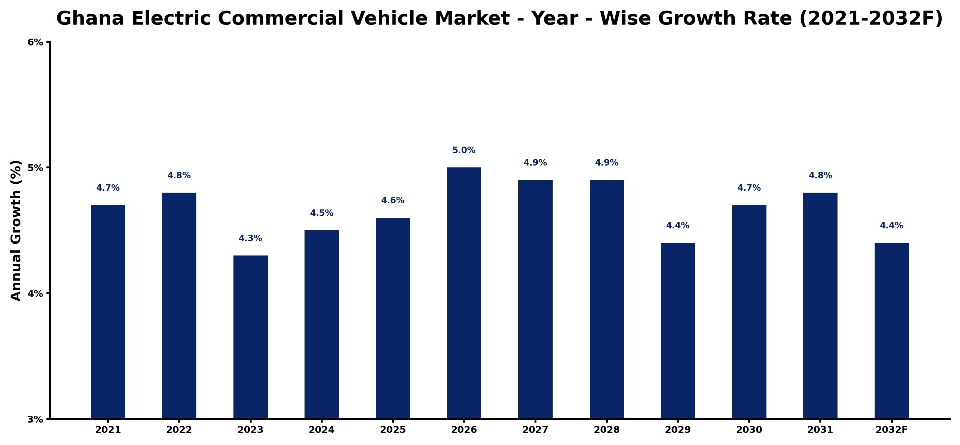 Ghana Electric Commercial Vehicle Market Year-wise Growth Rate and Key Drivers