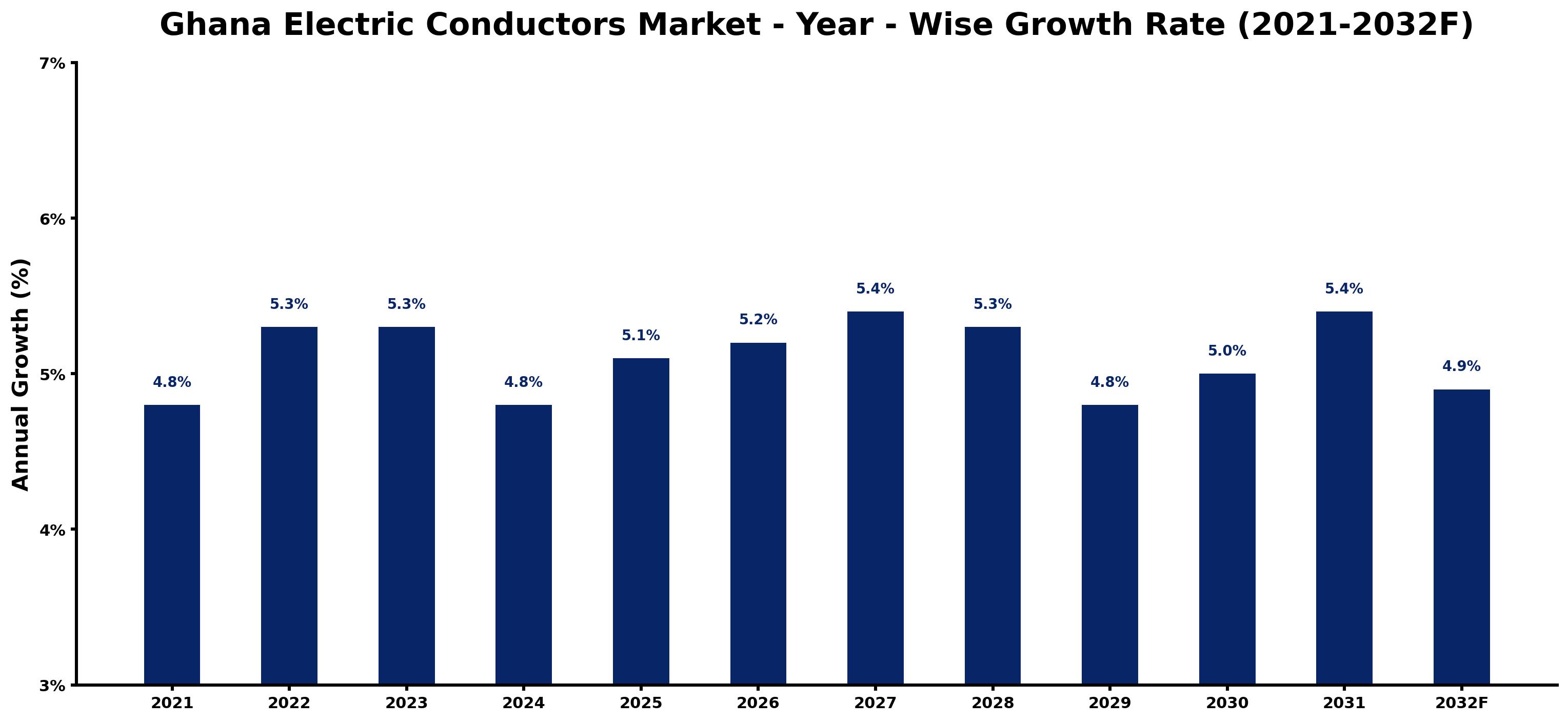 Ghana Electric Conductors Market Year-wise Growth Rate and Key Drivers
