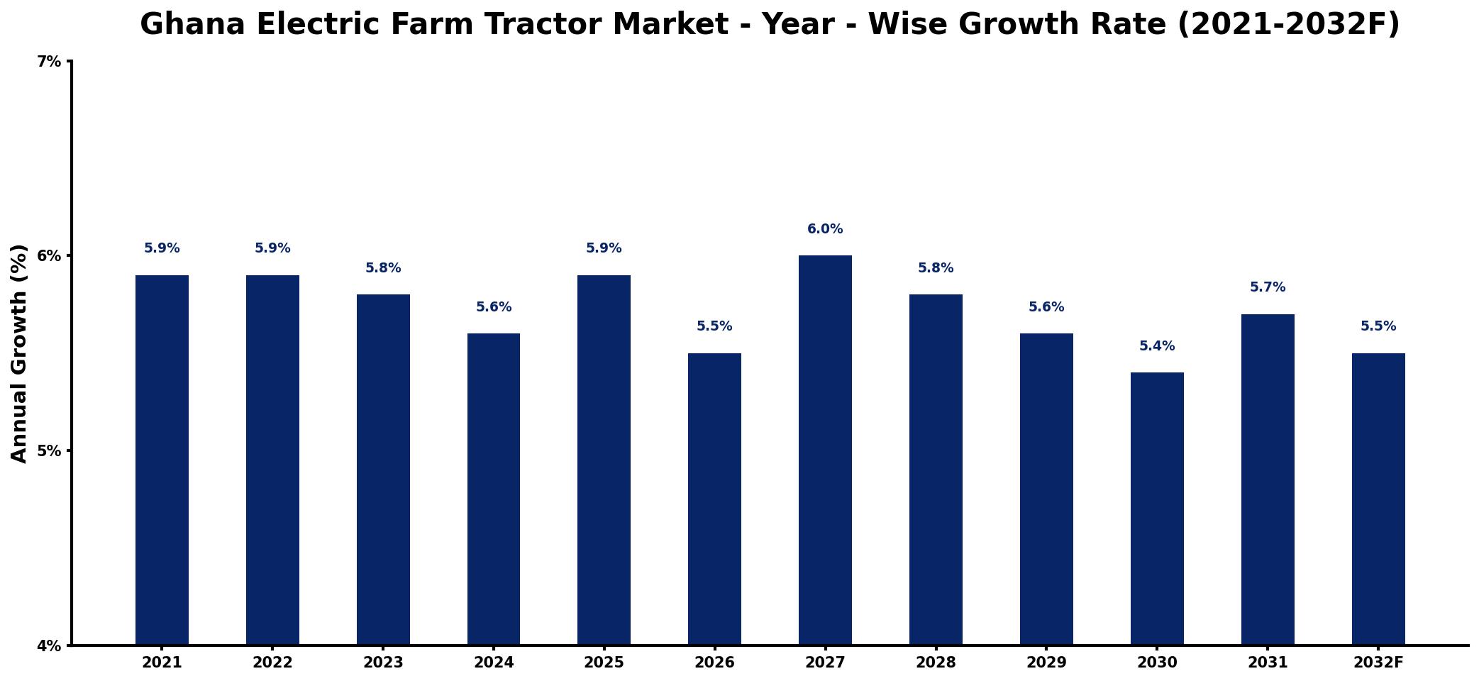 Ghana Electric Farm Tractor Market Year-wise Growth Rate and Key Drivers