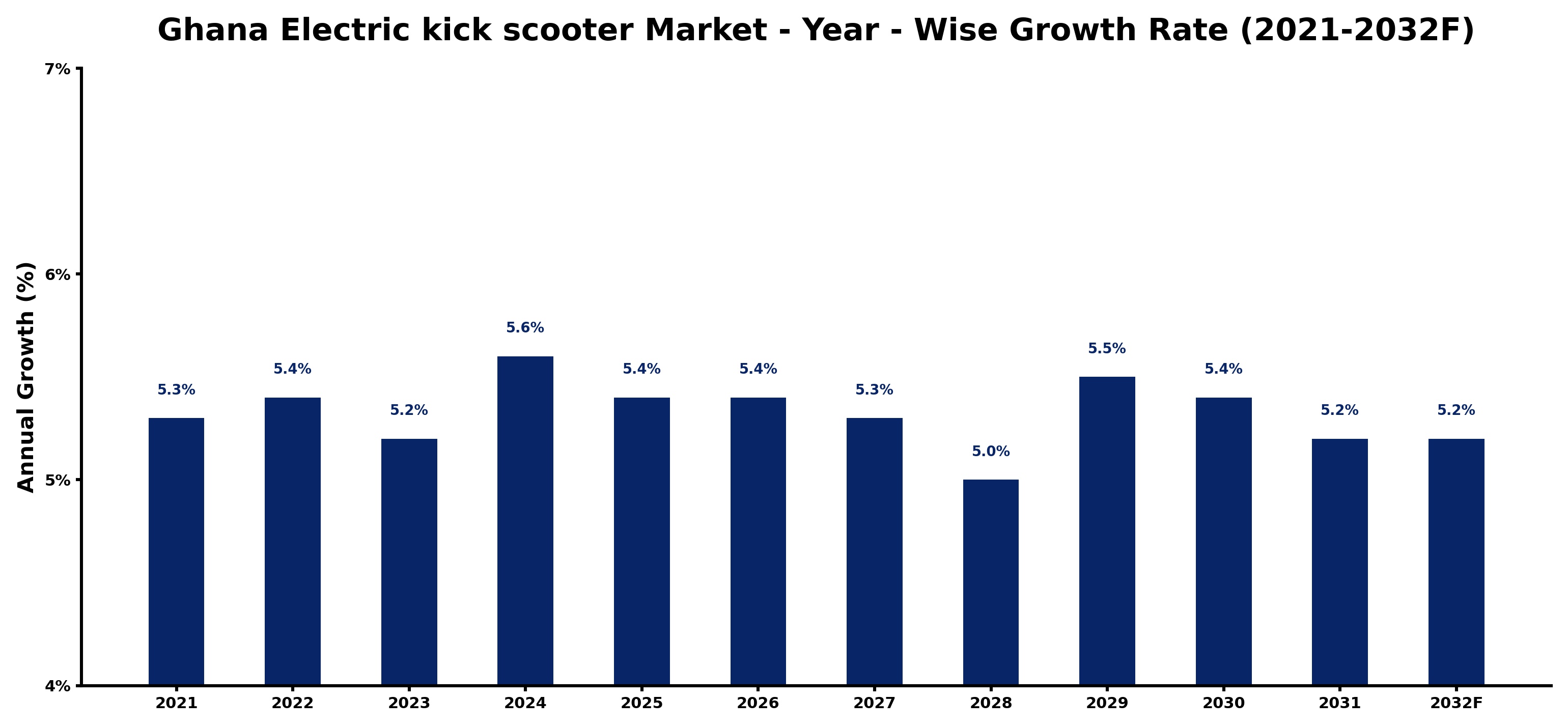 Ghana Electric kick scooter Market Year-wise Growth Rate and Key Drivers