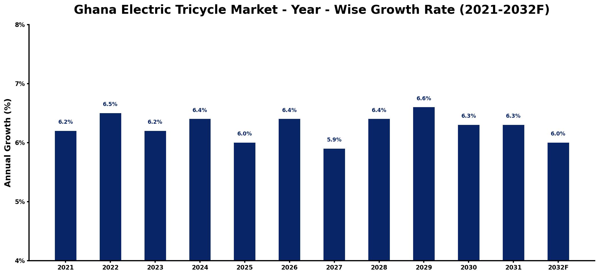 Ghana Electric Tricycle Market Year-wise Growth Rate and Key Drivers