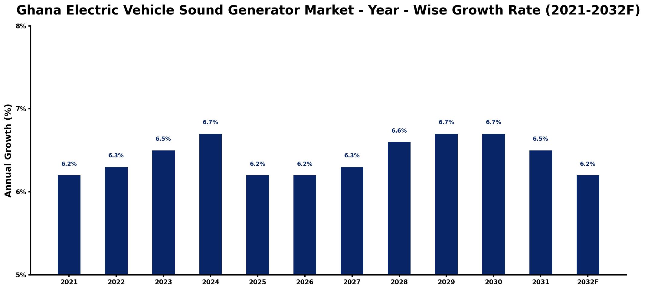 Ghana Electric Vehicle Sound Generator Market Year-wise Growth Rate and Key Drivers