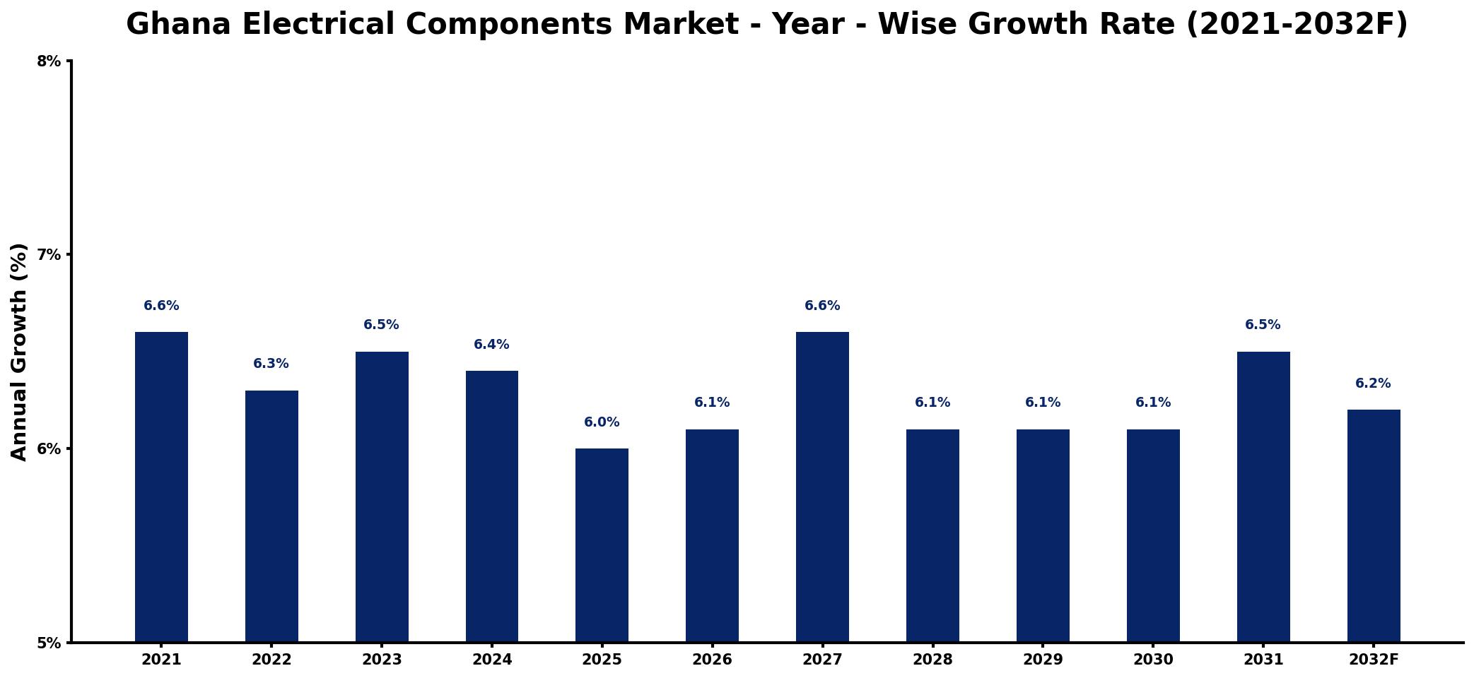 Ghana Electrical Components Market Year-wise Growth Rate and Key Drivers