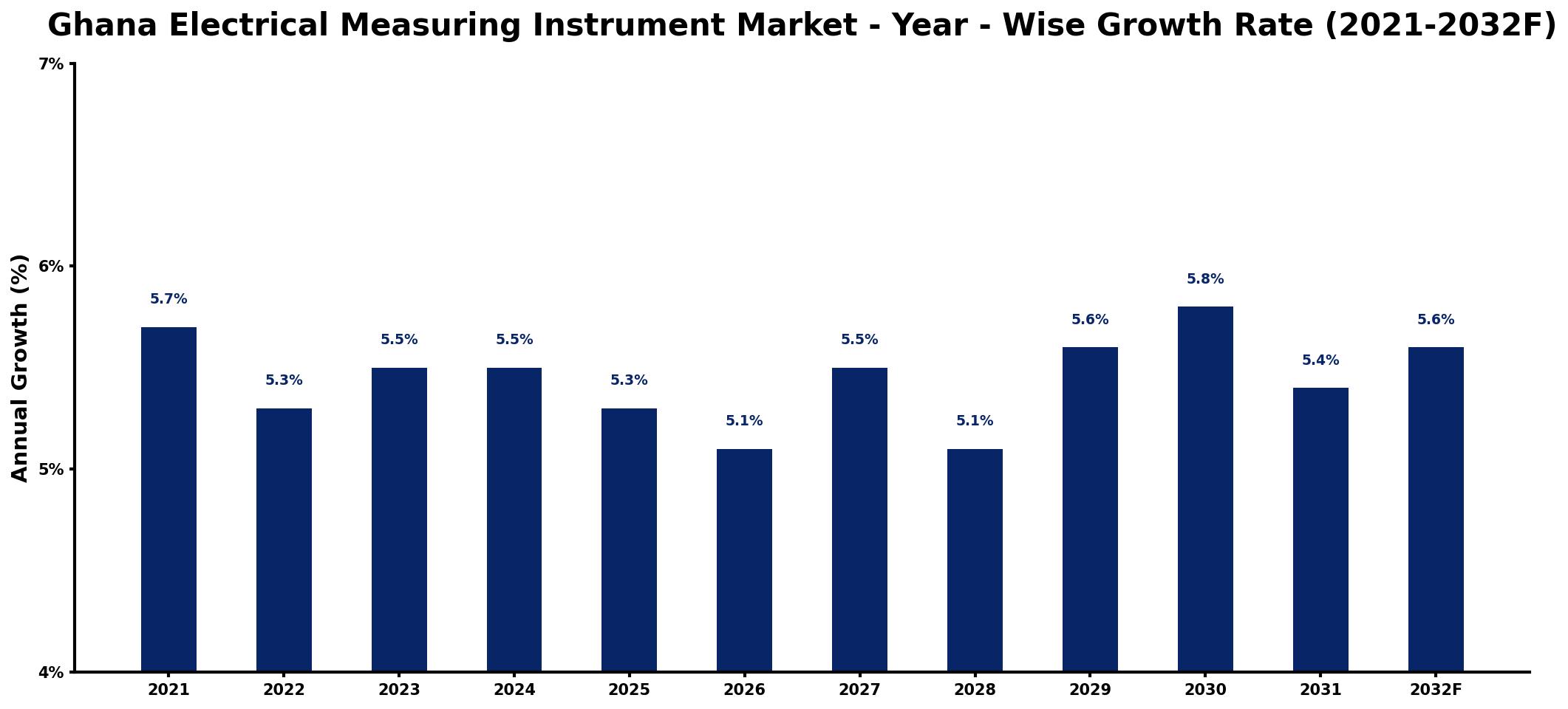 Ghana Electrical Measuring Instrument Market Year-wise Growth Rate and Key Drivers