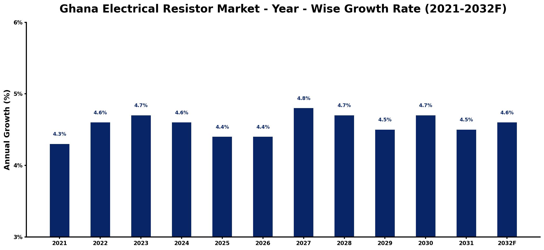 Ghana Electrical Resistor Market Year-wise Growth Rate and Key Drivers