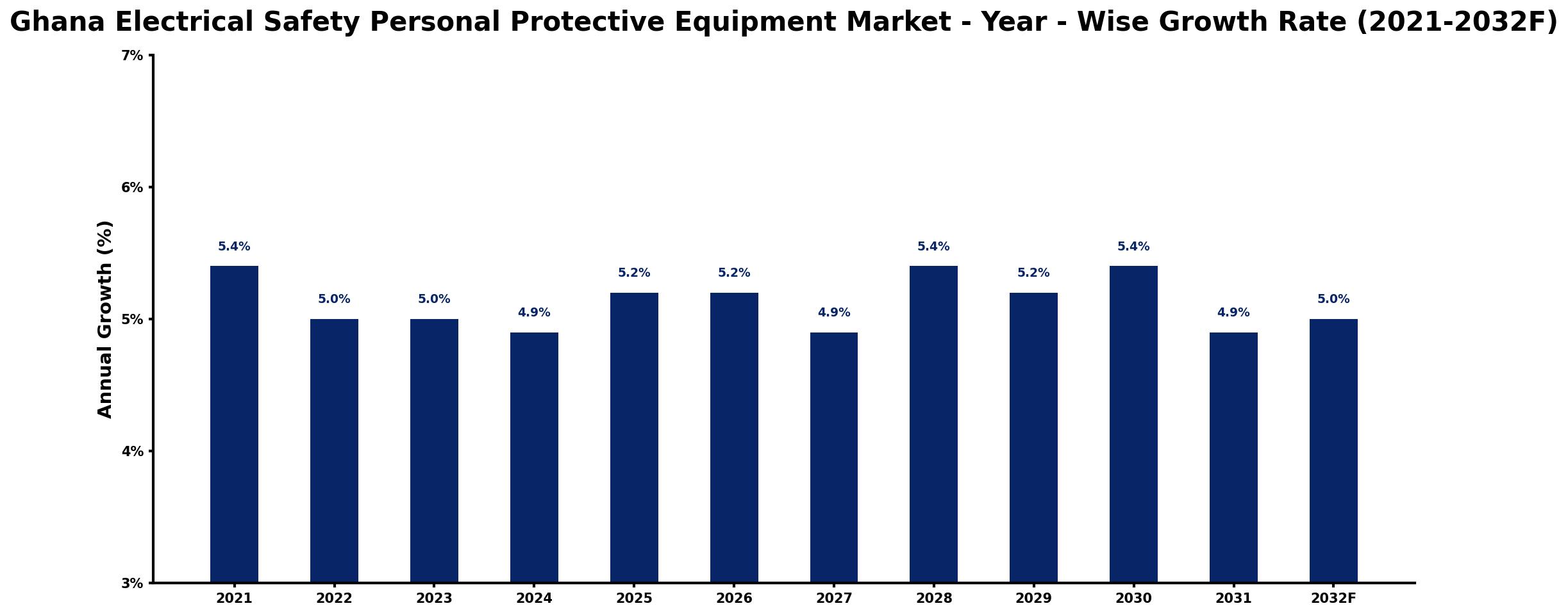Ghana Electrical Safety Personal Protective Equipment Market Year-wise Growth Rate and Key Drivers
