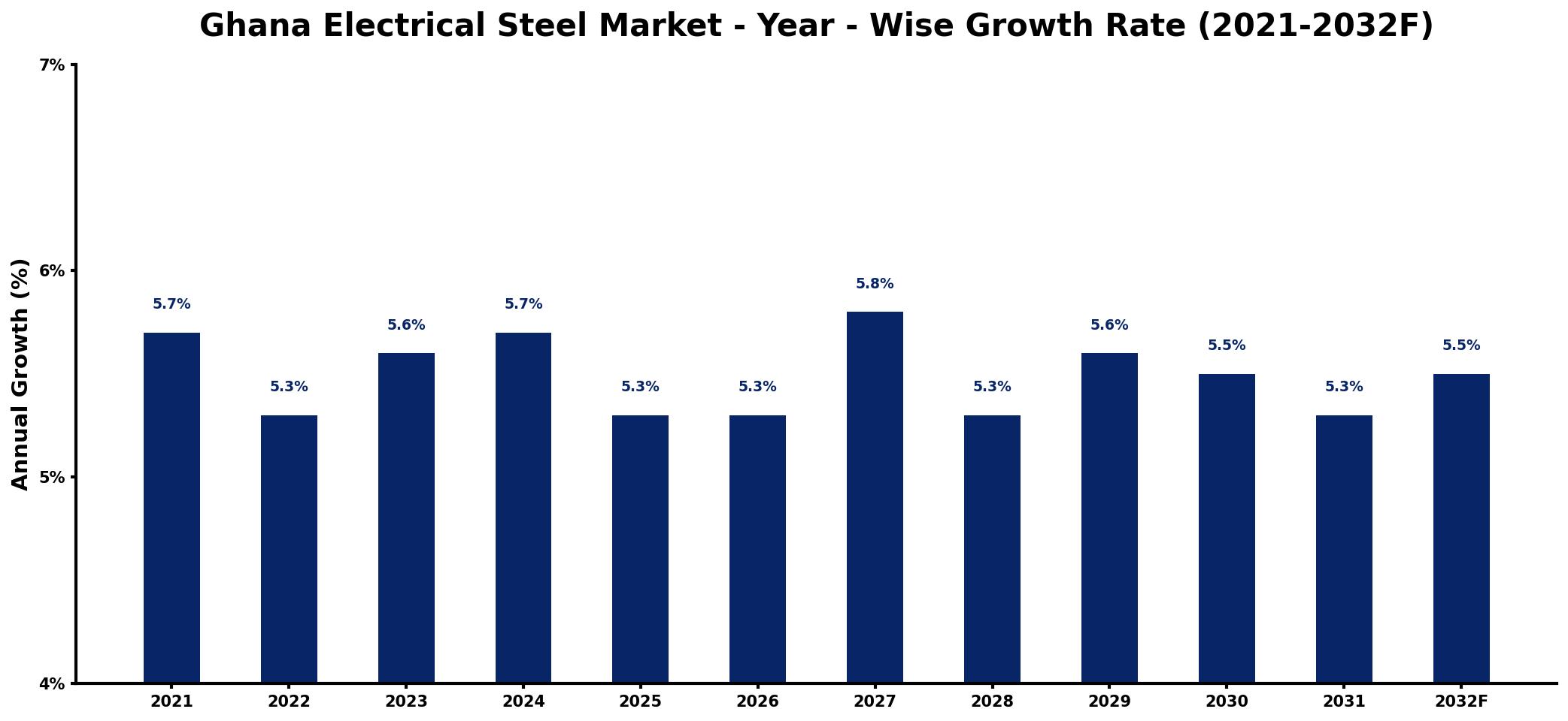 Ghana Electrical Steel Market Year-wise Growth Rate and Key Drivers