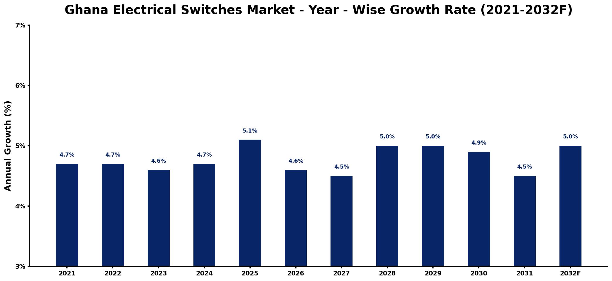 Ghana Electrical Switches Market Year-wise Growth Rate and Key Drivers