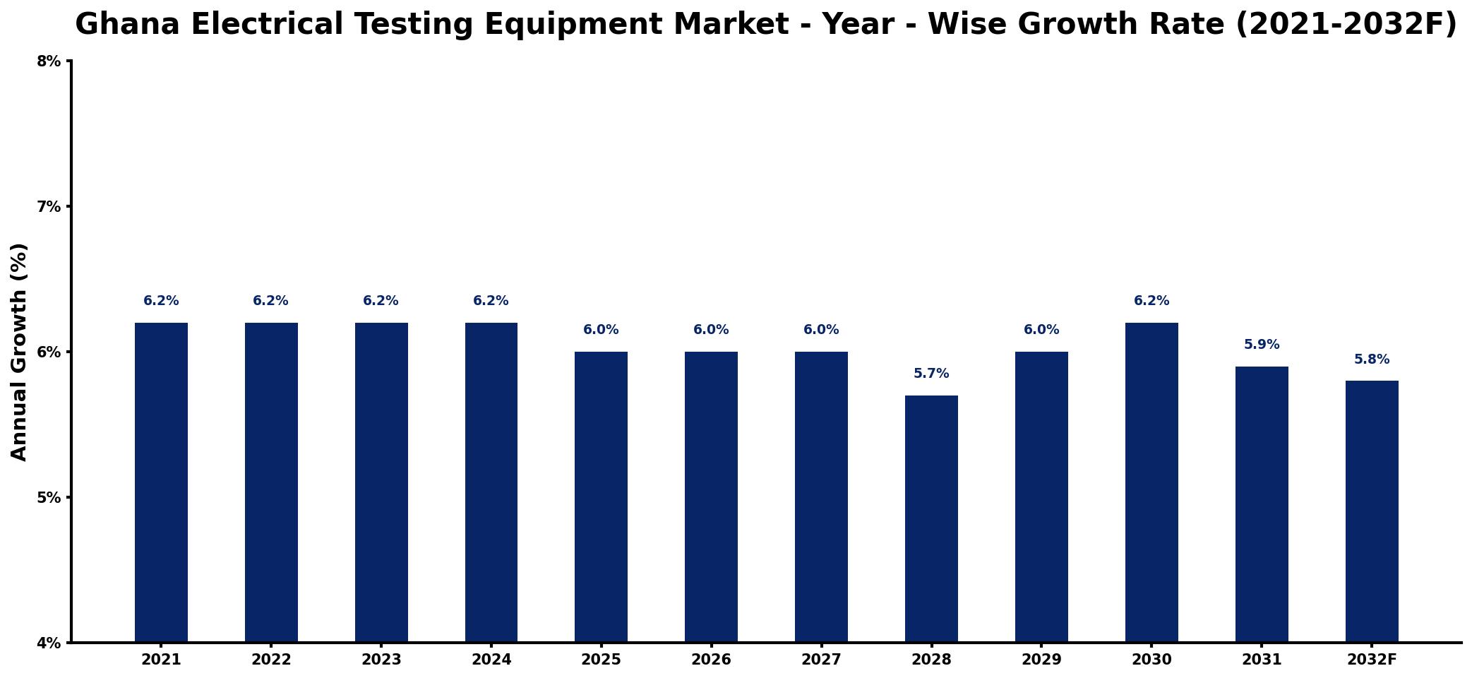 Ghana Electrical Testing Equipment Market Year-wise Growth Rate and Key Drivers