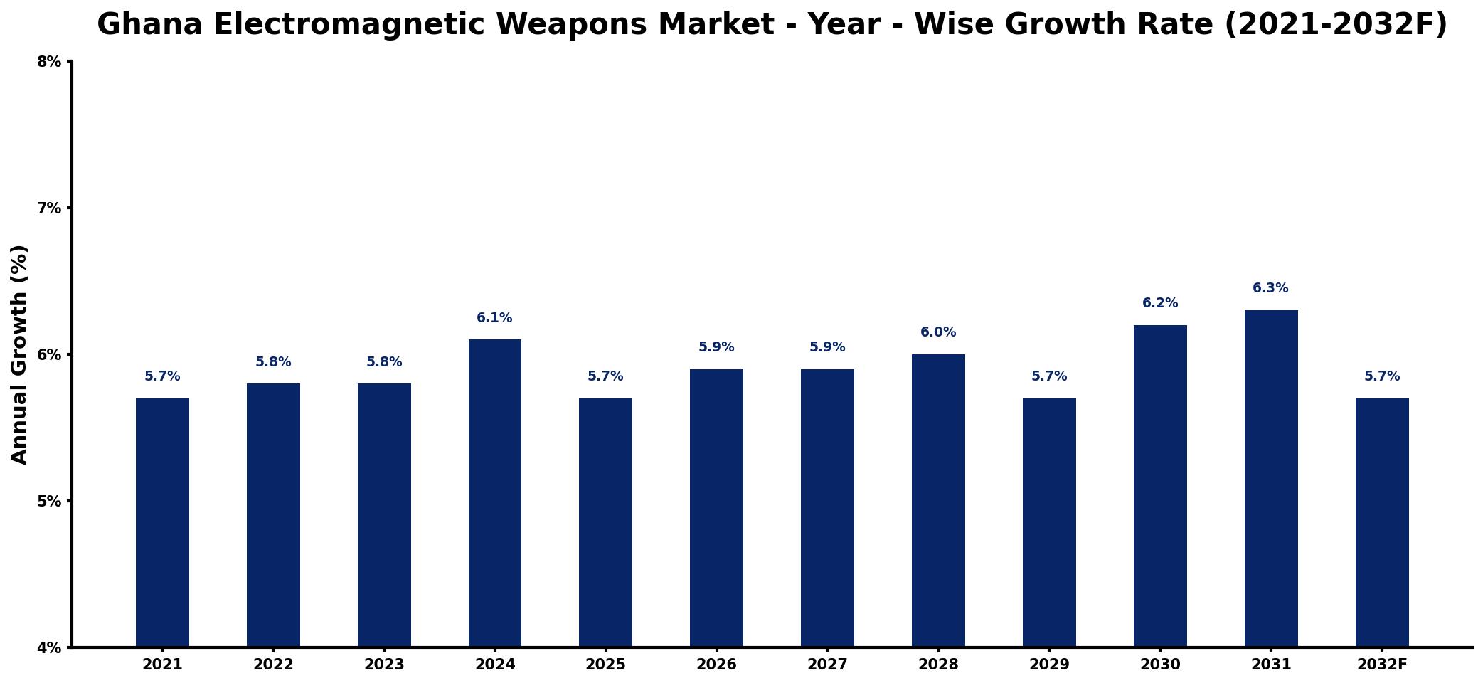Ghana Electromagnetic Weapons Market Year-wise Growth Rate and Key Drivers