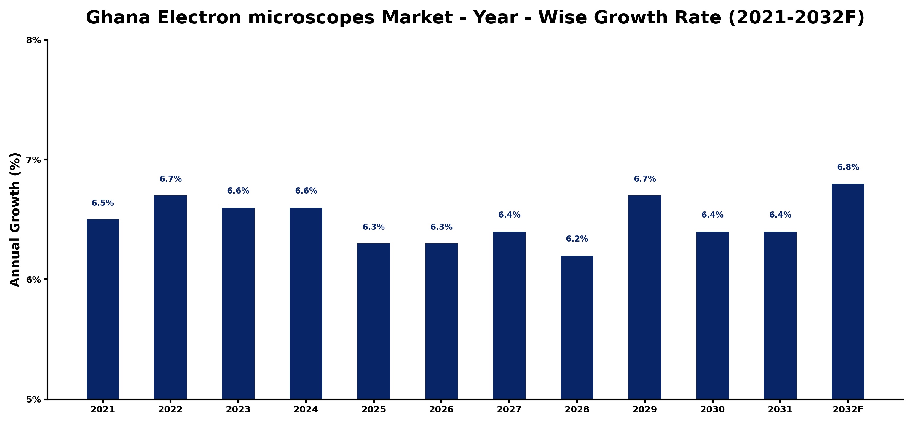 Ghana Electron microscopes Market Year-wise Growth Rate and Key Drivers