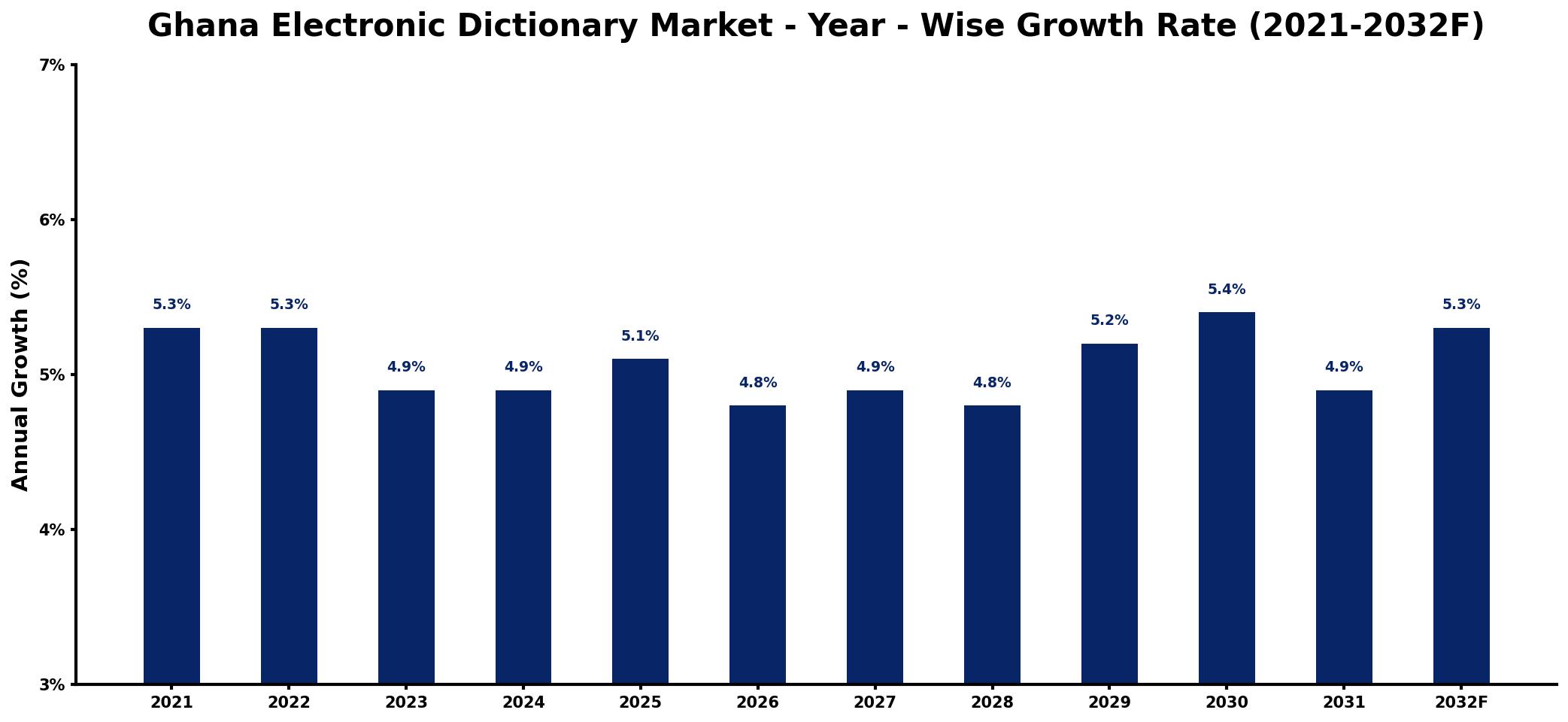 Ghana Electronic Dictionary Market Year-wise Growth Rate and Key Drivers