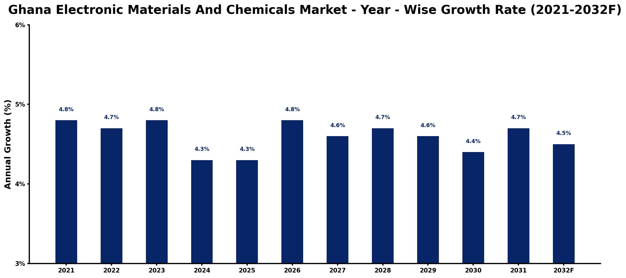 Ghana Electronic Materials And Chemicals Market Year-wise Growth Rate and Key Drivers