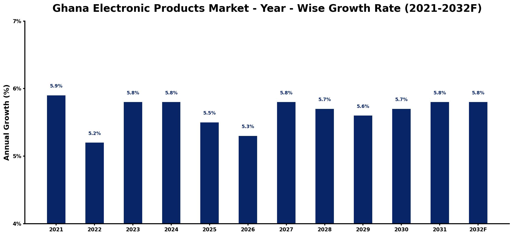 Ghana Electronic Products Market Year-wise Growth Rate and Key Drivers