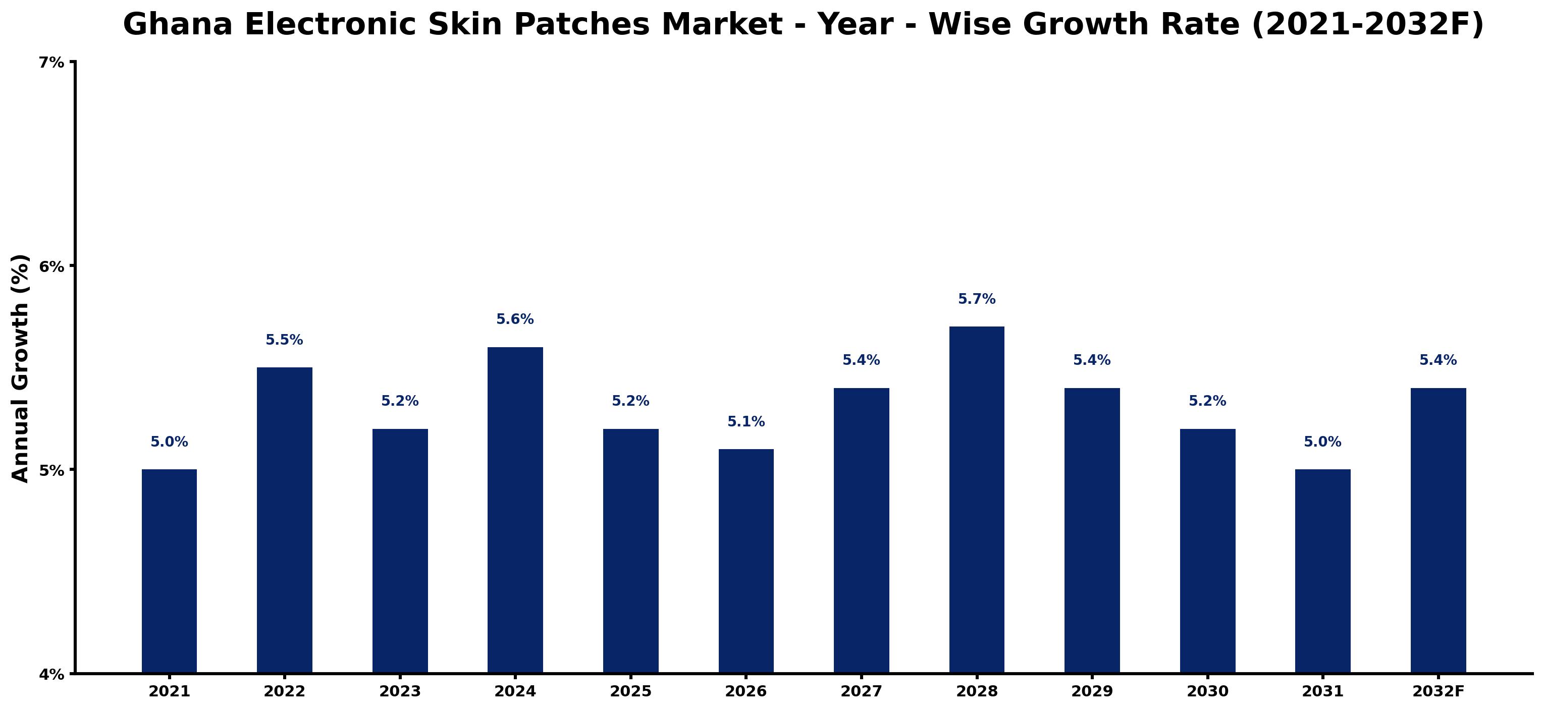 Ghana Electronic Skin Patches Market Year-wise Growth Rate and Key Drivers