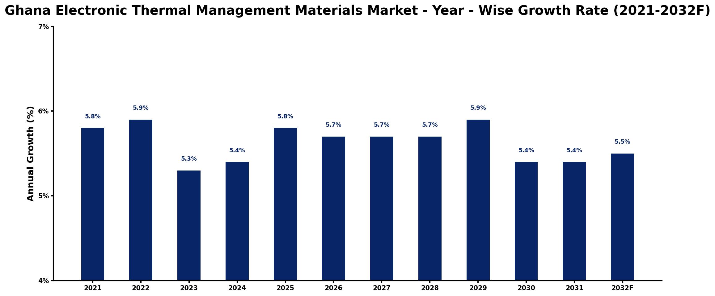 Ghana Electronic Thermal Management Materials Market Year-wise Growth Rate and Key Drivers