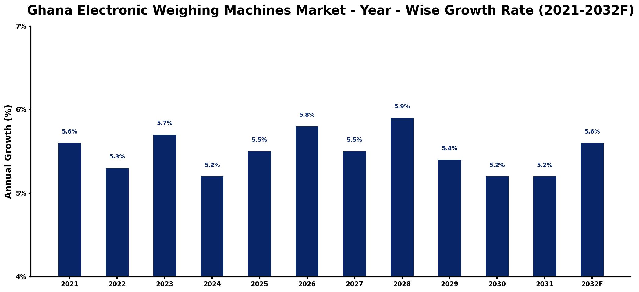 Ghana Electronic Weighing Machines Market Year-wise Growth Rate and Key Drivers