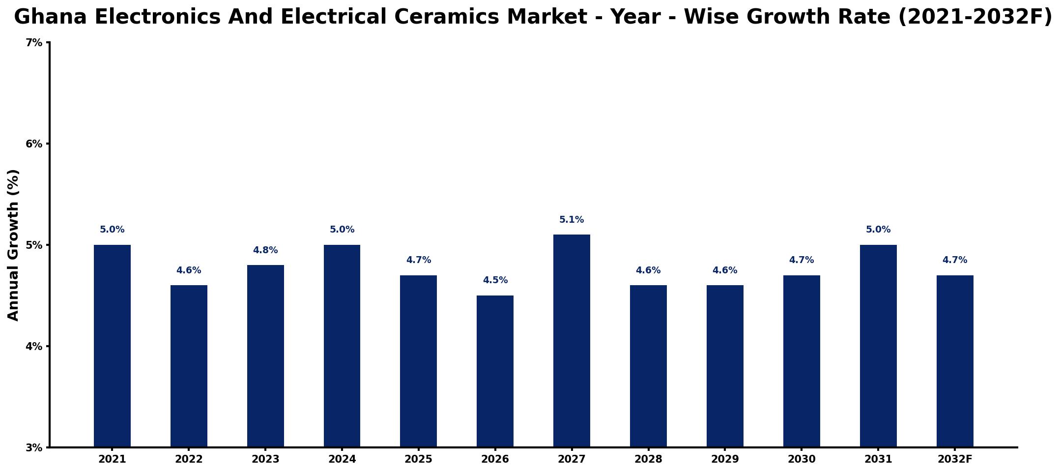 Ghana Electronics And Electrical Ceramics Market Year-wise Growth Rate and Key Drivers