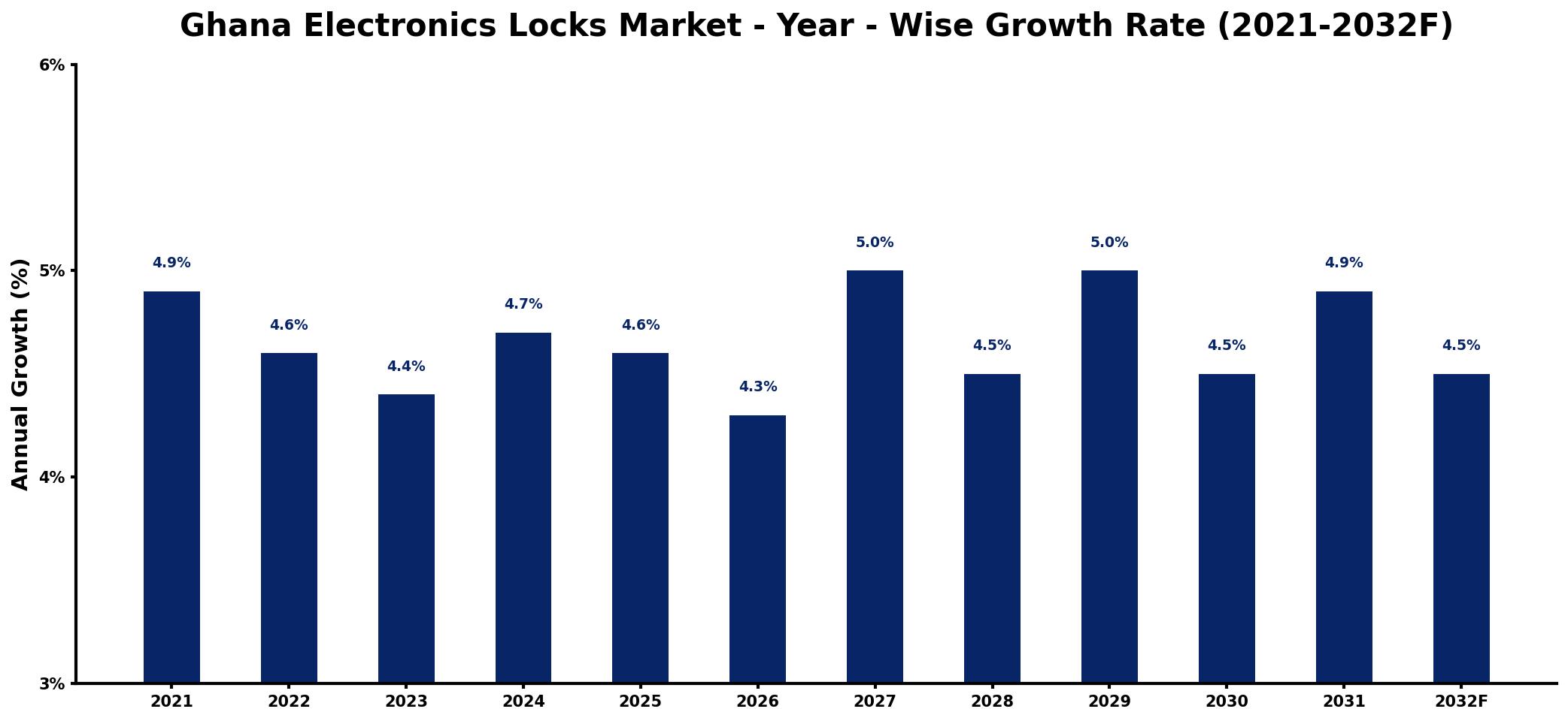 Ghana Electronics Locks Market Year-wise Growth Rate and Key Drivers