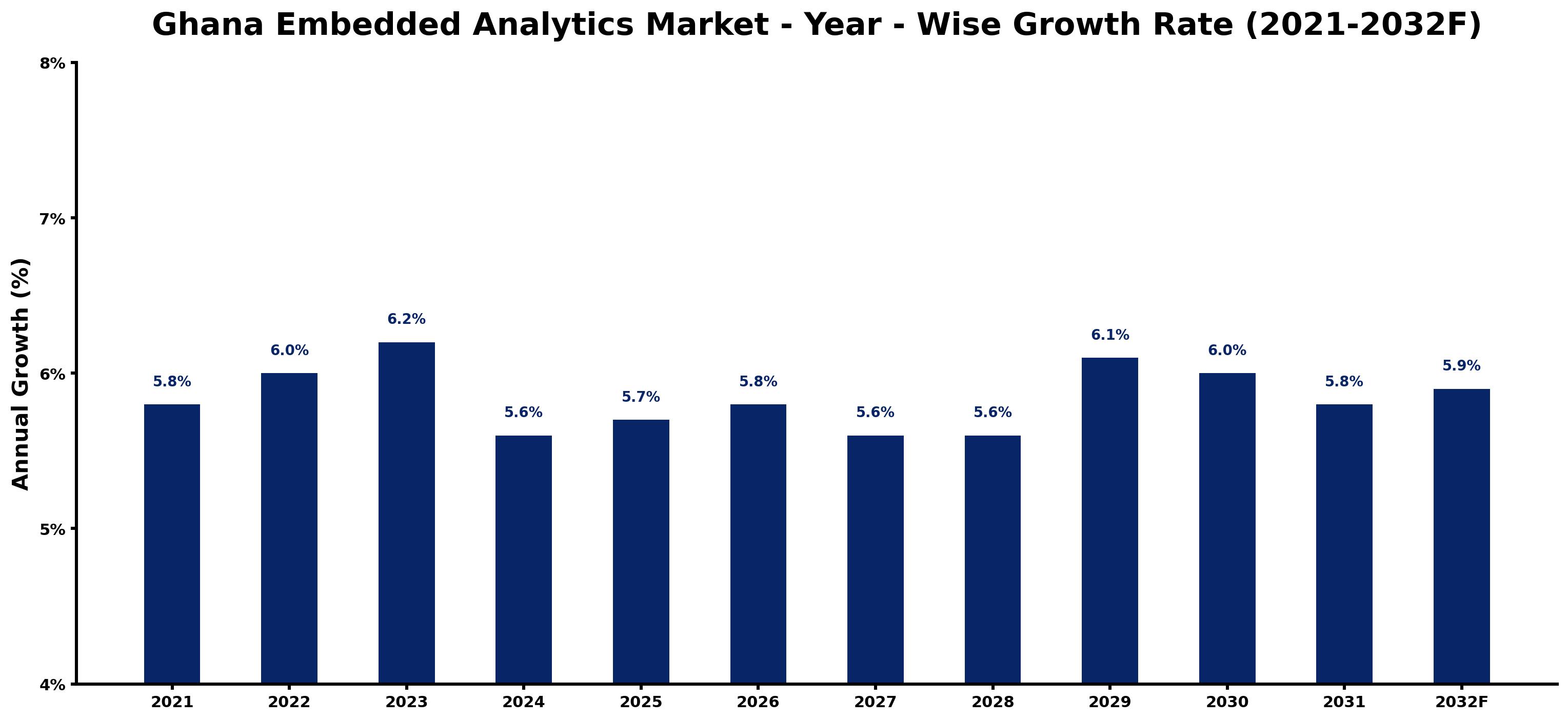 Ghana Embedded Analytics Market Year-wise Growth Rate and Key Drivers