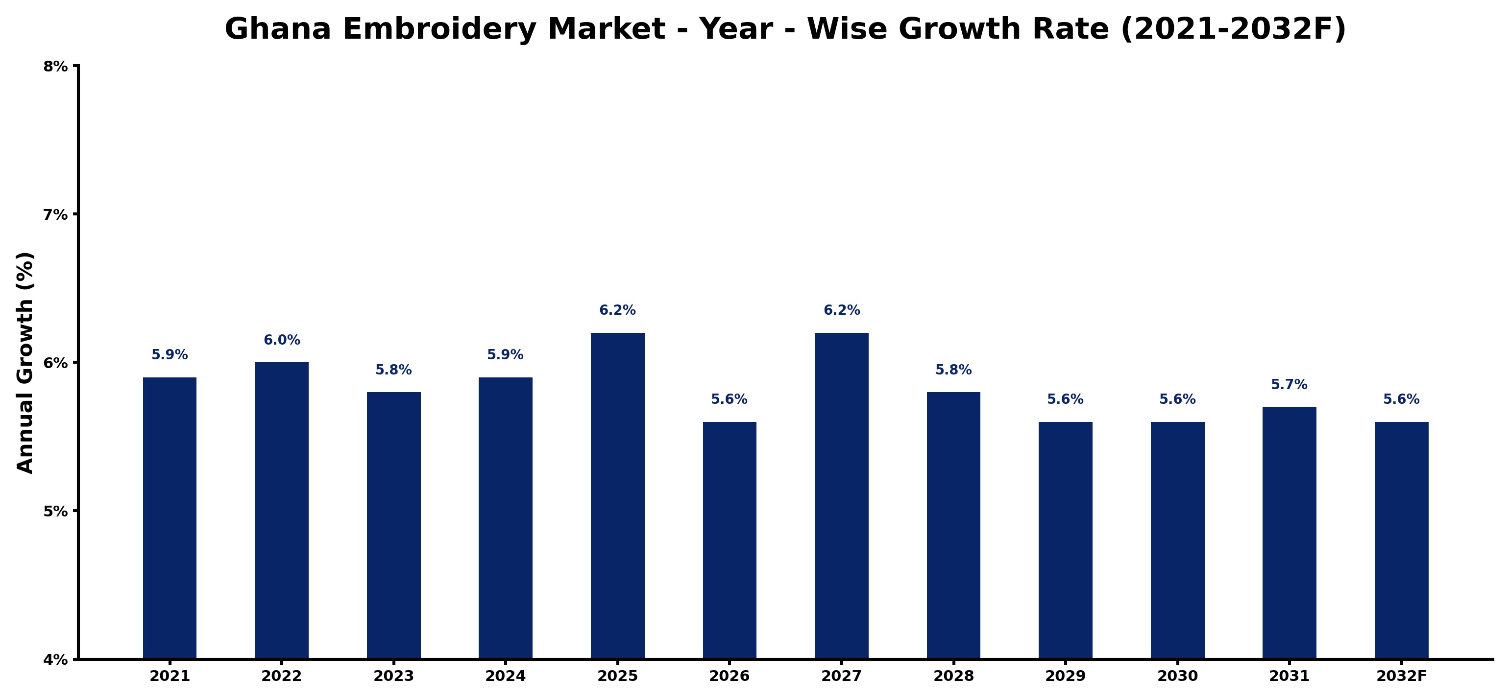 Ghana Embroidery Market Year-wise Growth Rate and Key Drivers