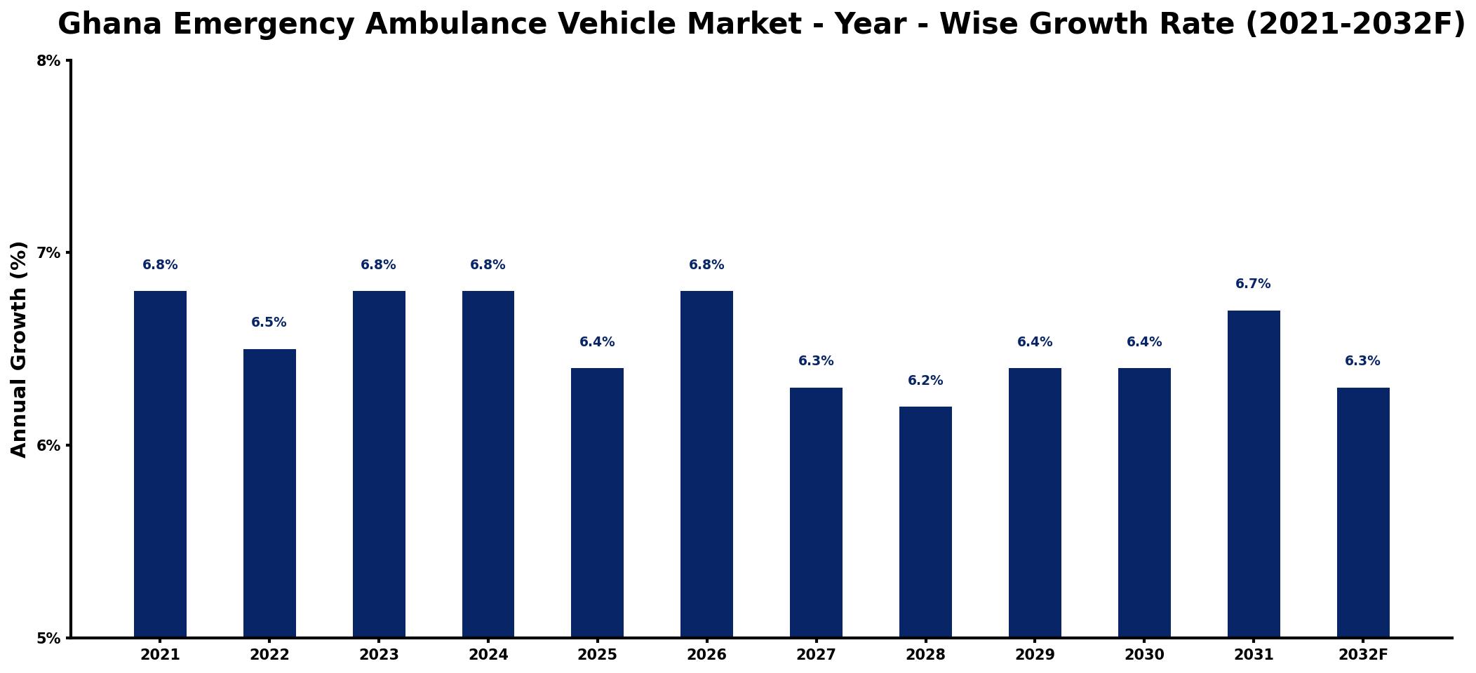 Ghana Emergency Ambulance Vehicle Market Year-wise Growth Rate and Key Drivers