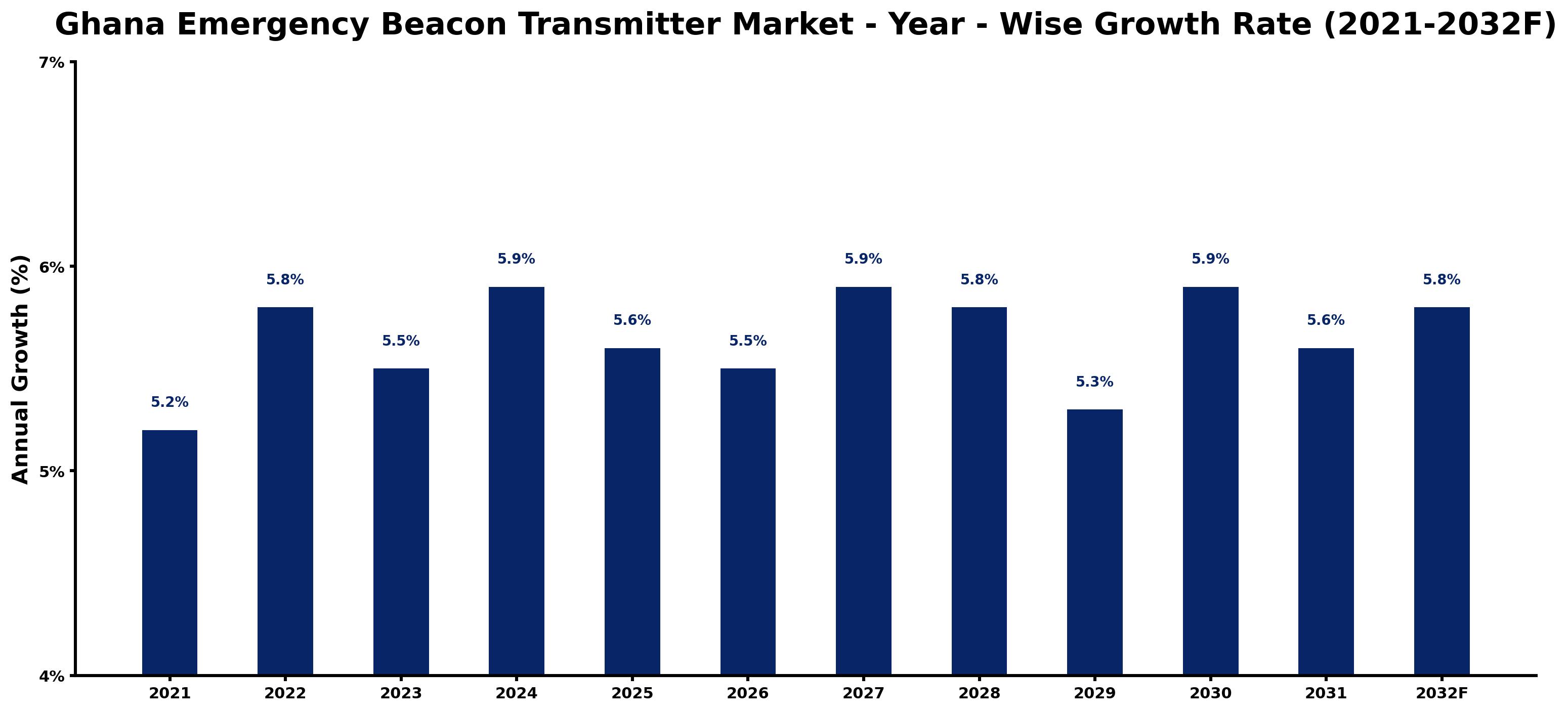 Ghana Emergency Beacon Transmitter Market Year-wise Growth Rate and Key Drivers