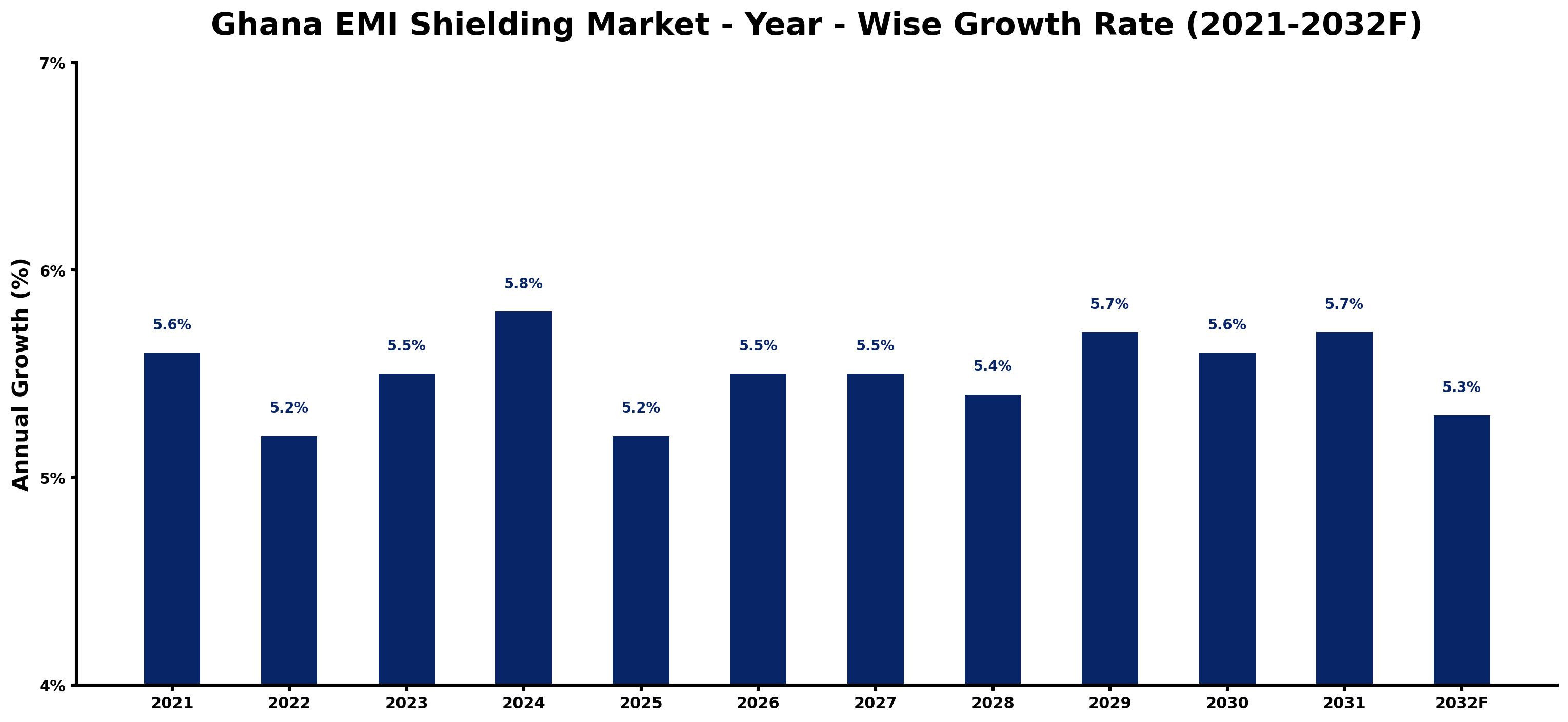 Ghana EMI Shielding Market Year-wise Growth Rate and Key Drivers