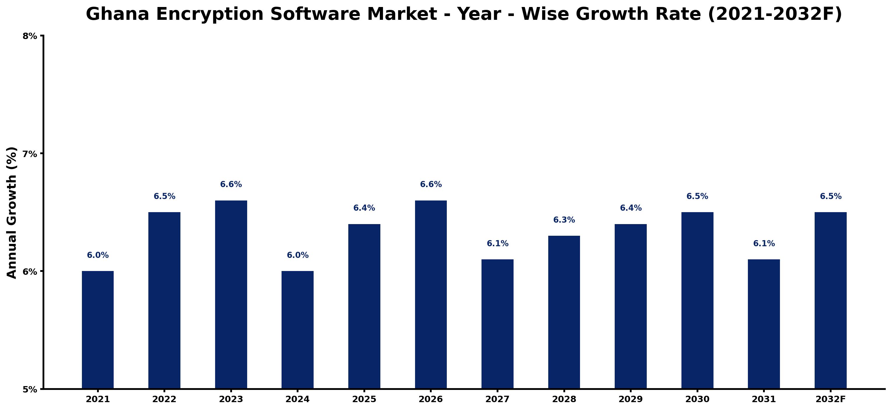 Ghana Encryption Software Market Year-wise Growth Rate and Key Drivers