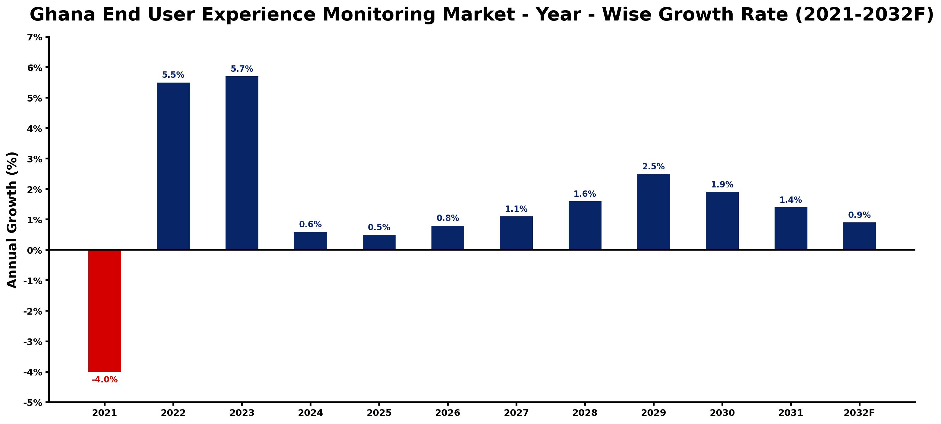 Ghana End User Experience Monitoring Market Year-wise Growth Rate and Key Drivers