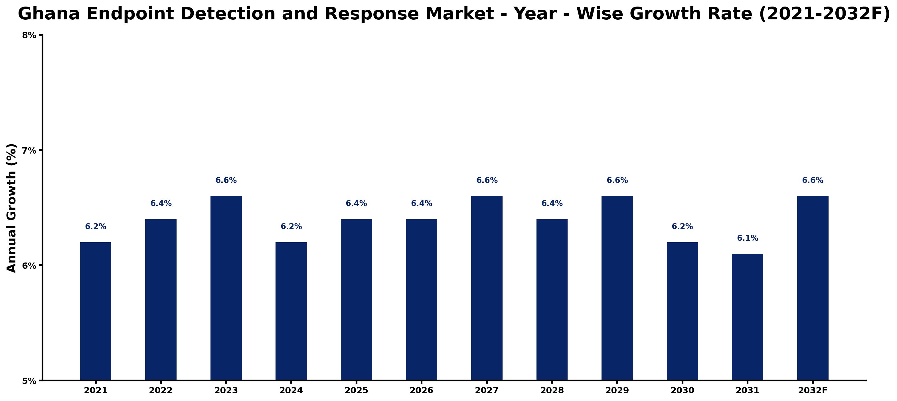 Ghana Endpoint Detection and Response Market Year-wise Growth Rate and Key Drivers