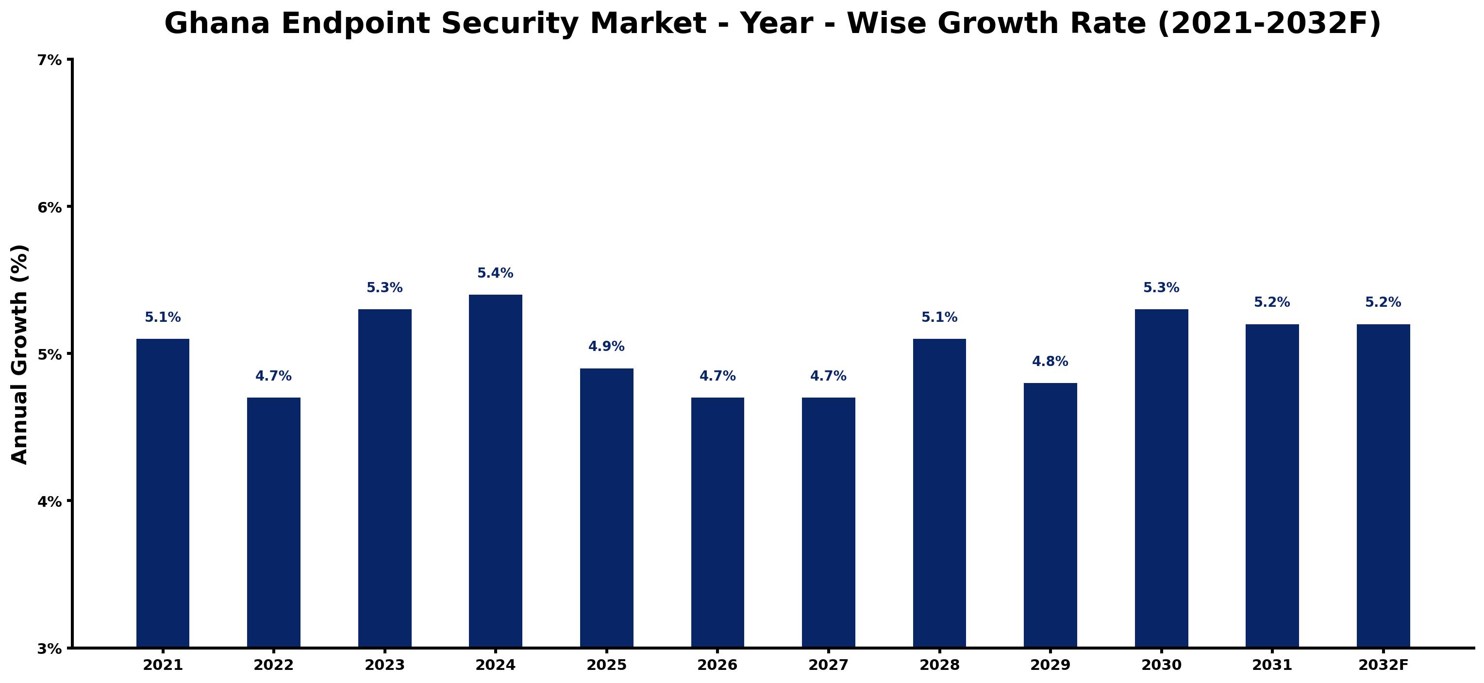 Ghana Endpoint Security Market Year-wise Growth Rate and Key Drivers