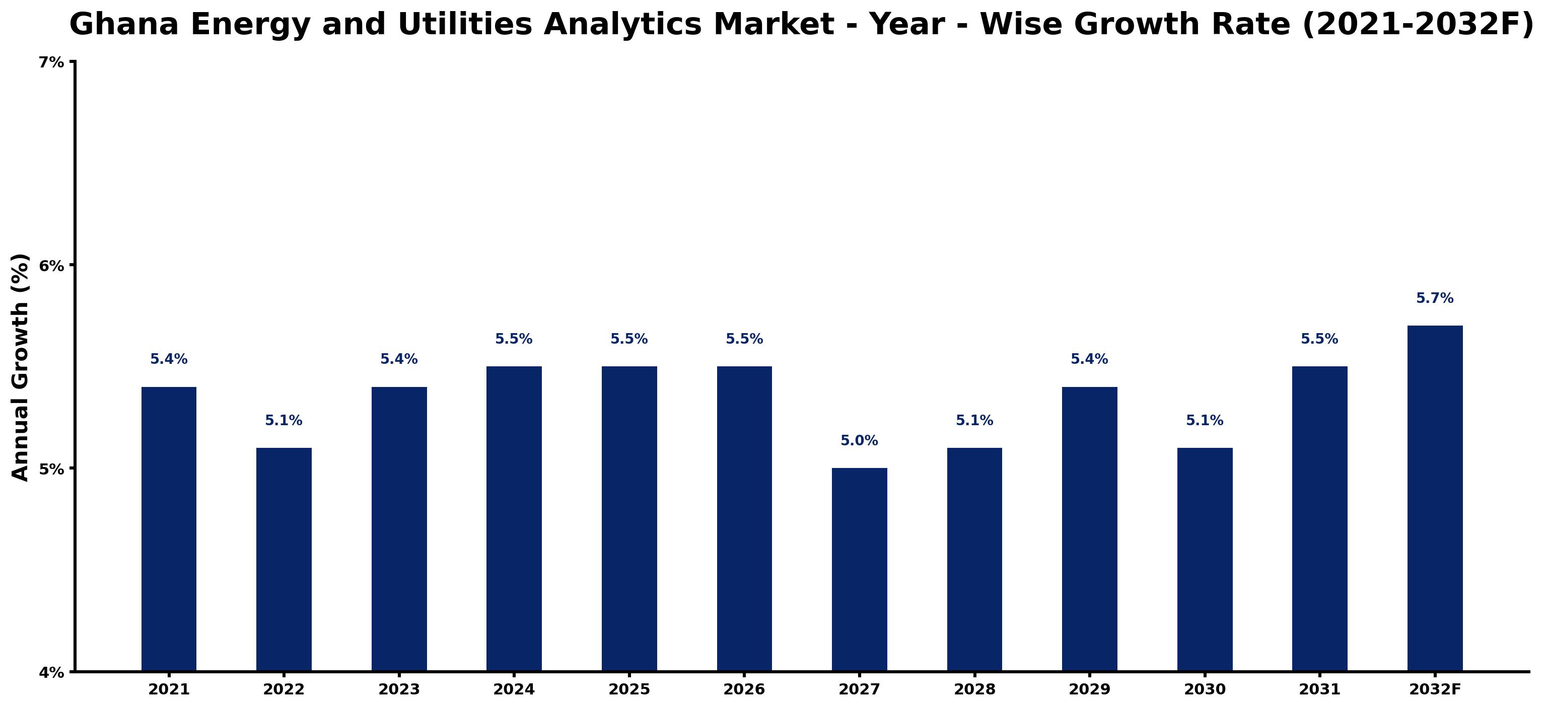 Ghana Energy and Utilities Analytics Market Year-wise Growth Rate and Key Drivers