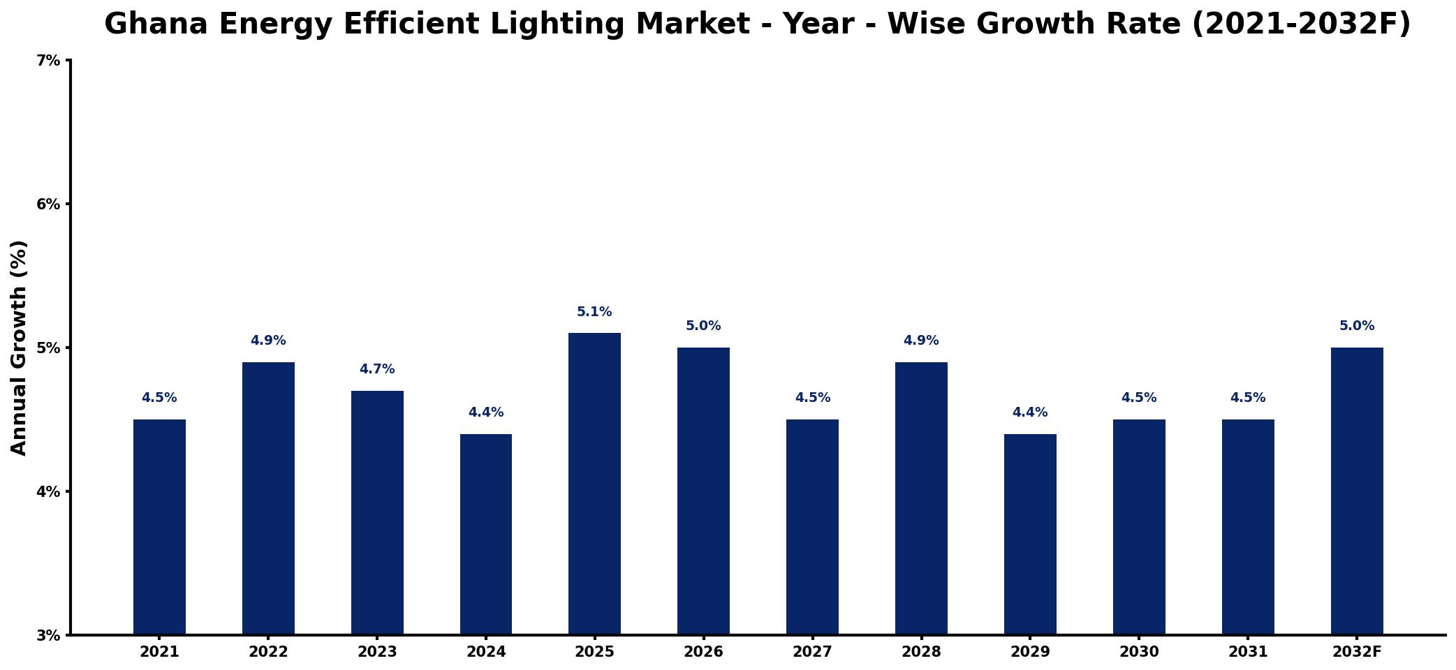 Ghana Energy Efficient Lighting Market Year-wise Growth Rate and Key Drivers