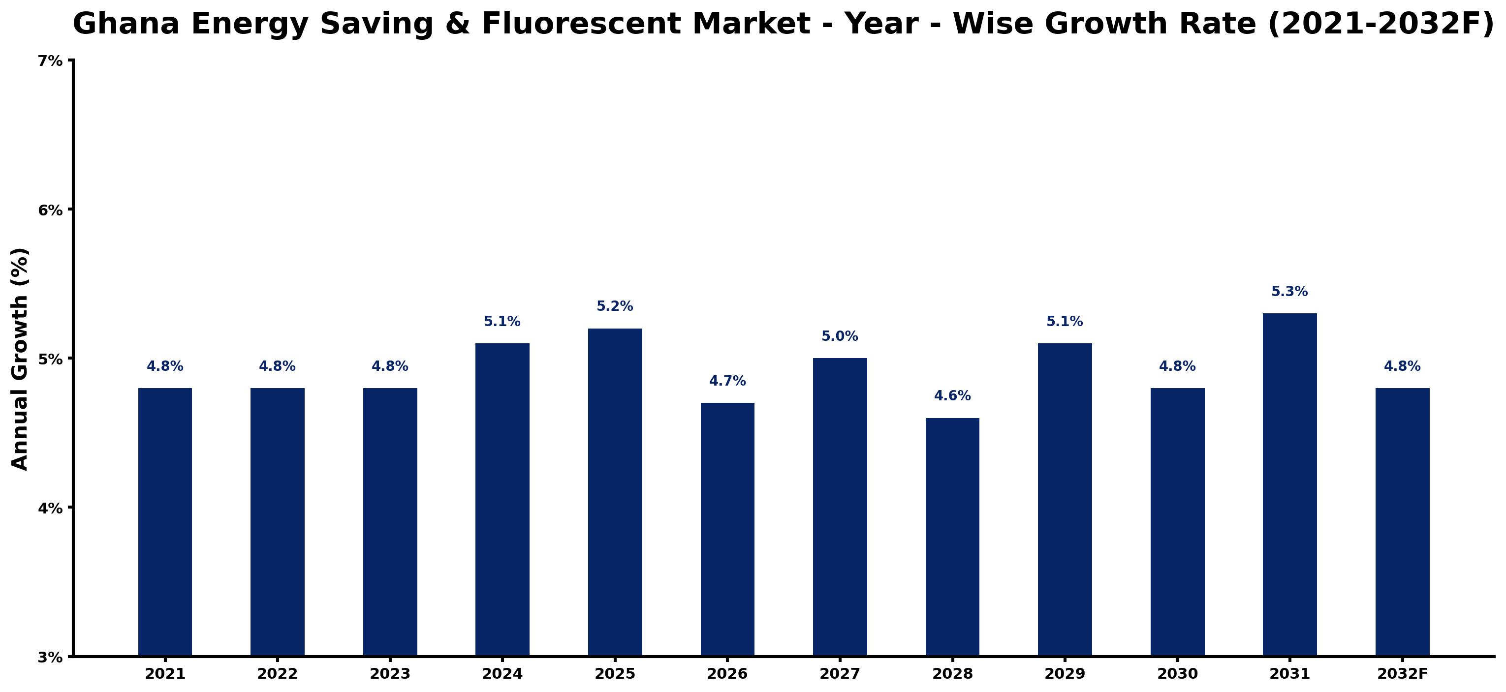 Ghana Energy Saving & Fluorescent Market Year-wise Growth Rate and Key Drivers