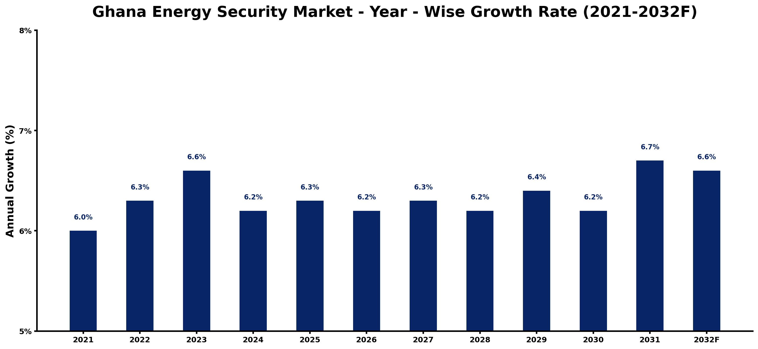 Ghana Energy Security Market Year-wise Growth Rate and Key Drivers
