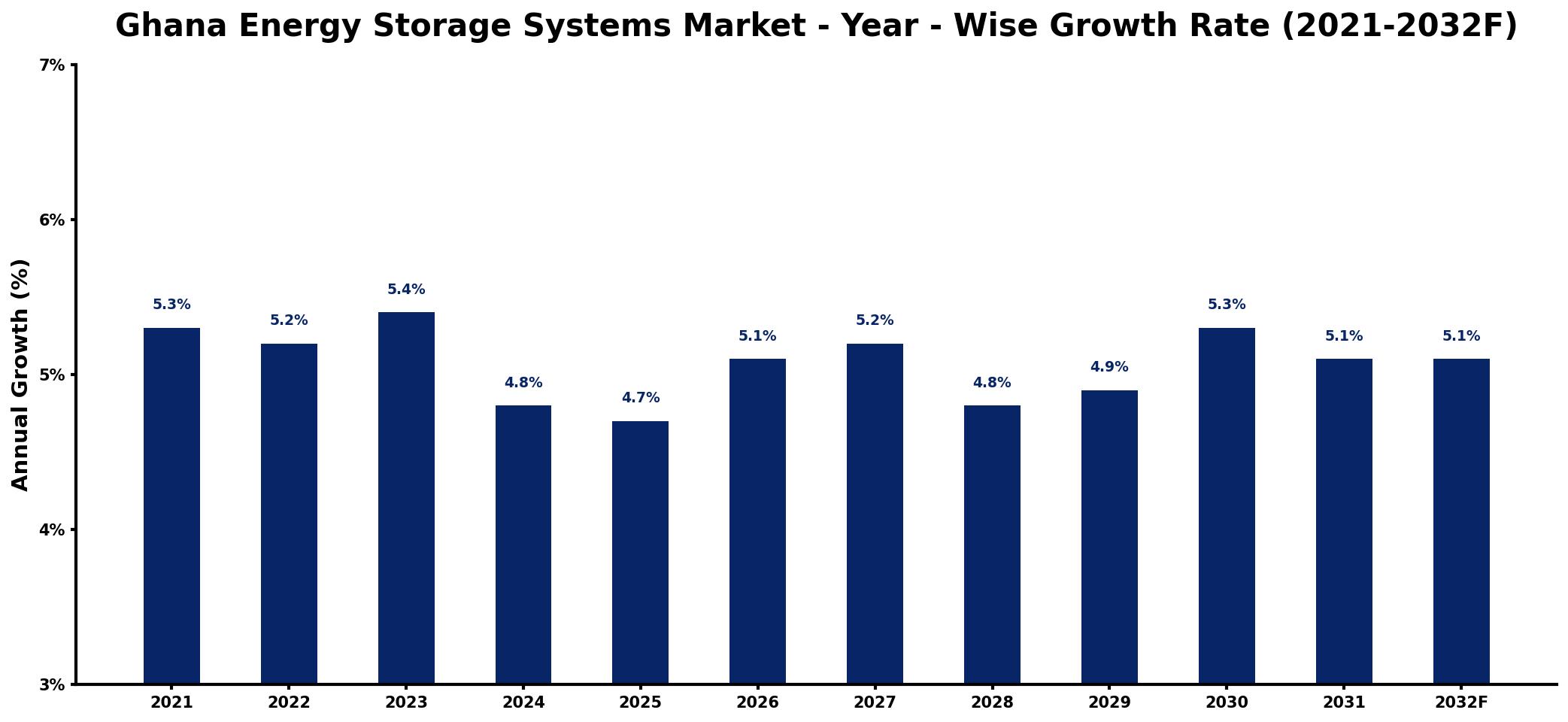 Ghana Energy Storage Systems Market Year-wise Growth Rate and Key Drivers