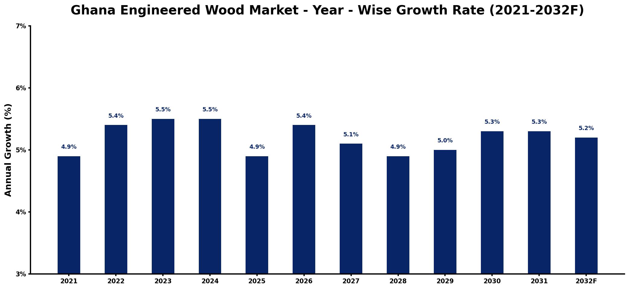 Ghana Engineered Wood Market Year-wise Growth Rate and Key Drivers